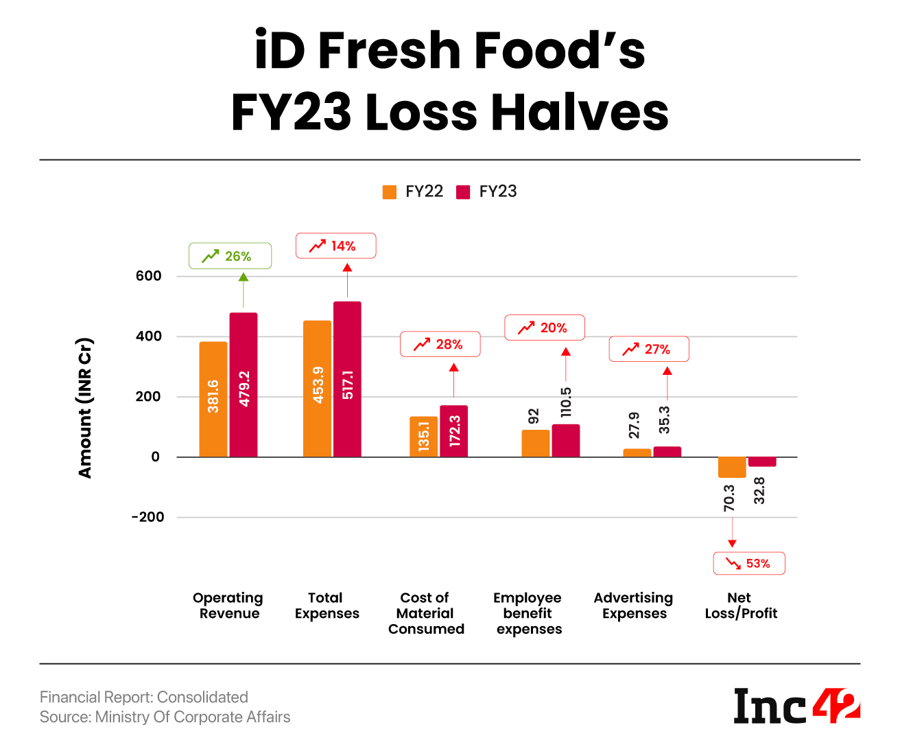 iD Fresh Food Earned INR 479 Cr By Selling Idli & Dosa Batter in FY23