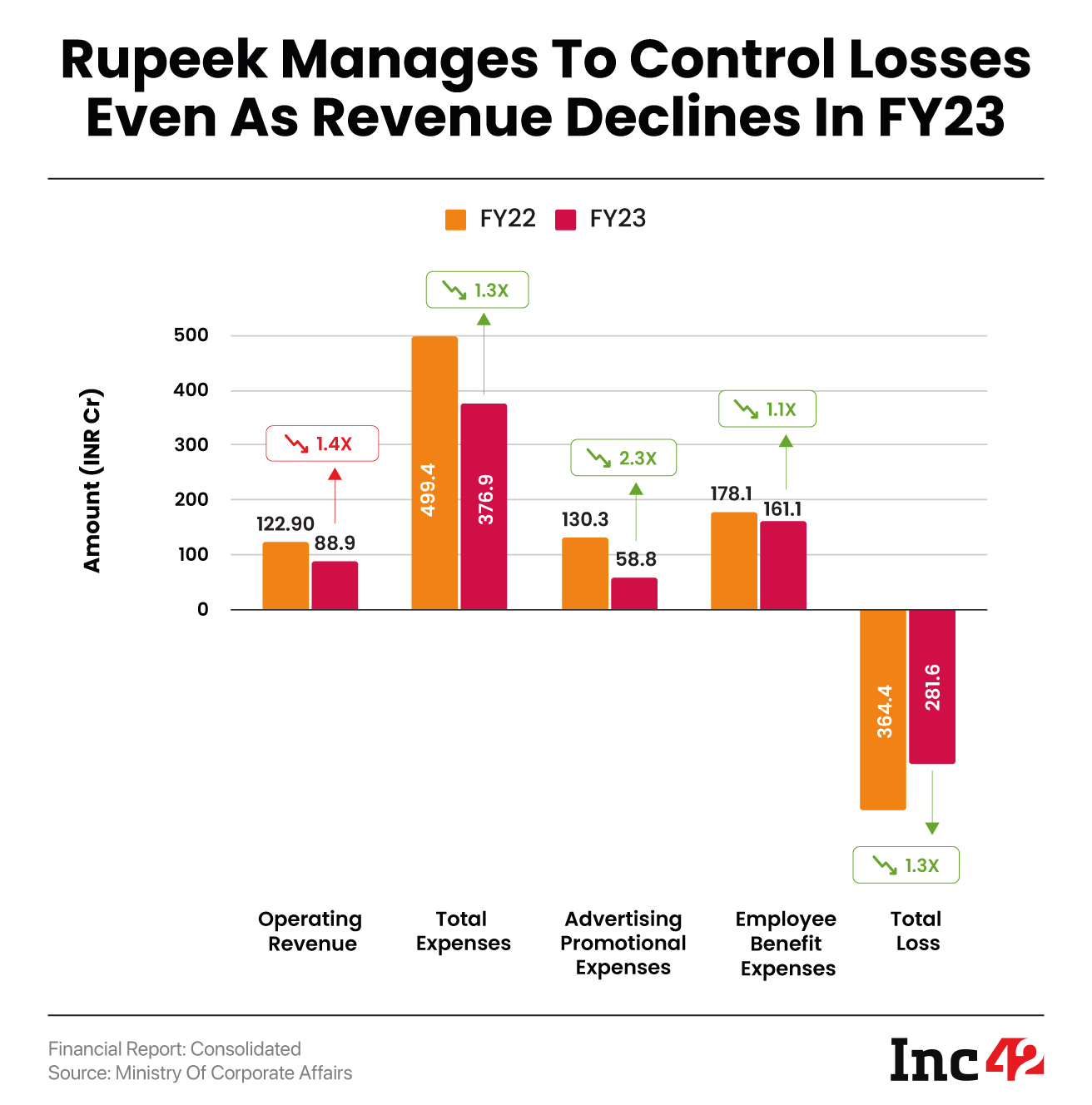 Rupeek Manages To Control Losses Even As Revenue Declines In FY23