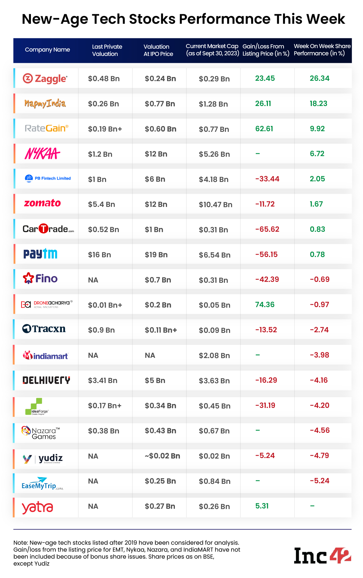 tech stock performance