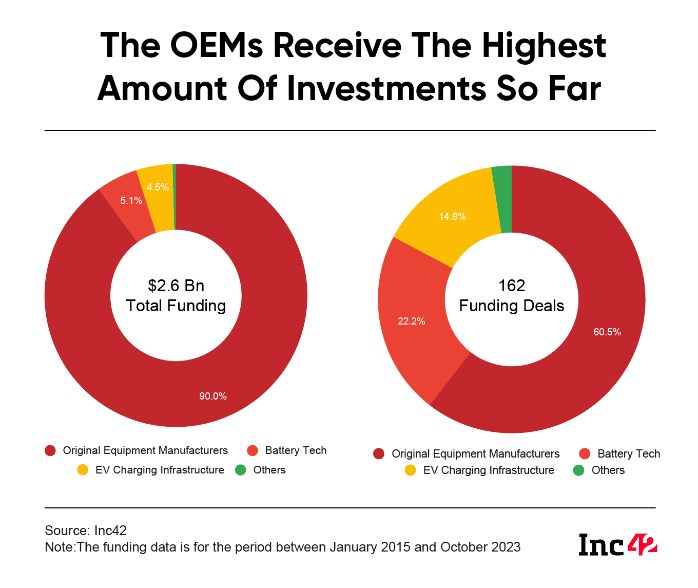 OEMs receive more funding so far