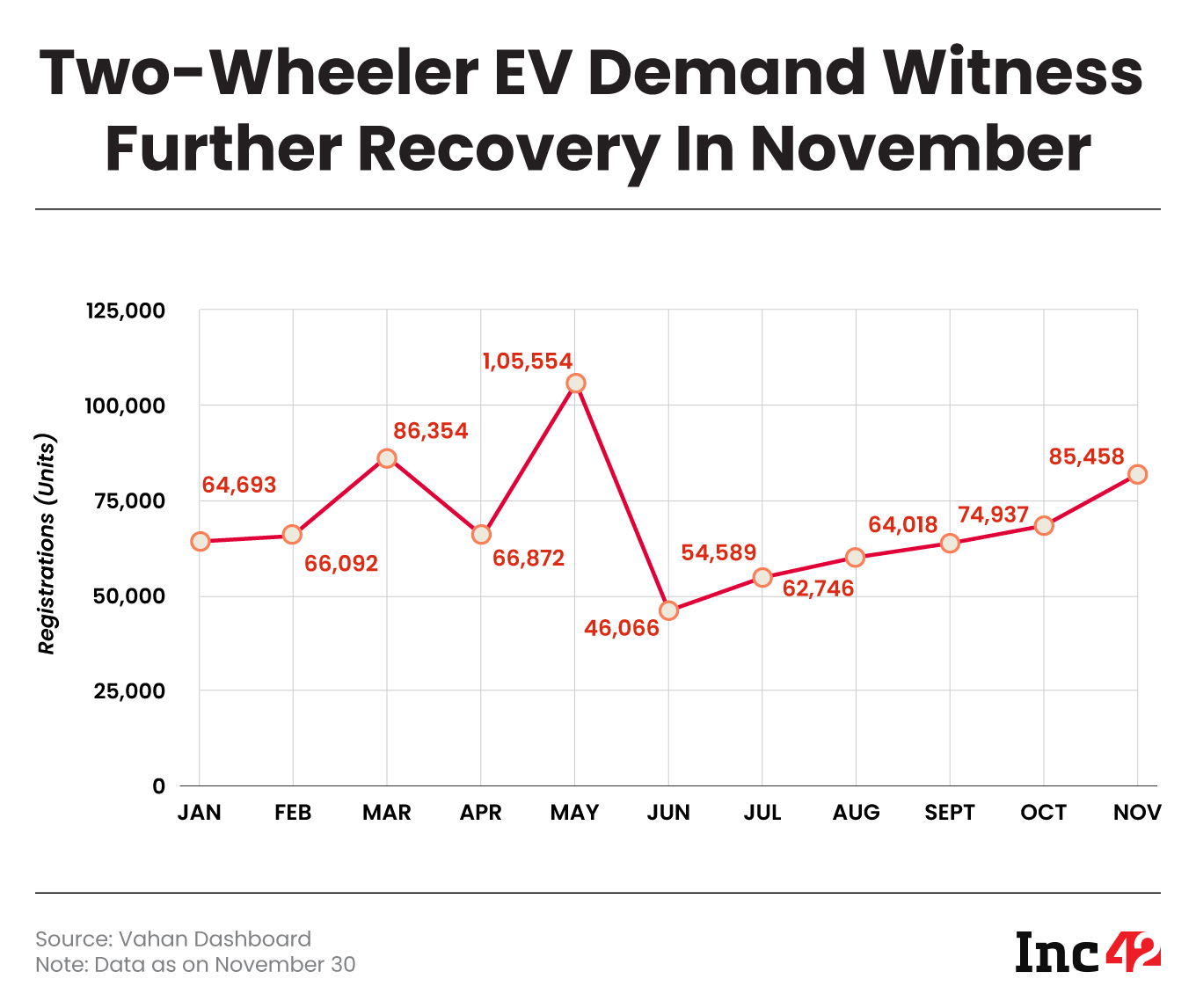 Two-Wheeler EV Demand Witness Further Recovery In November