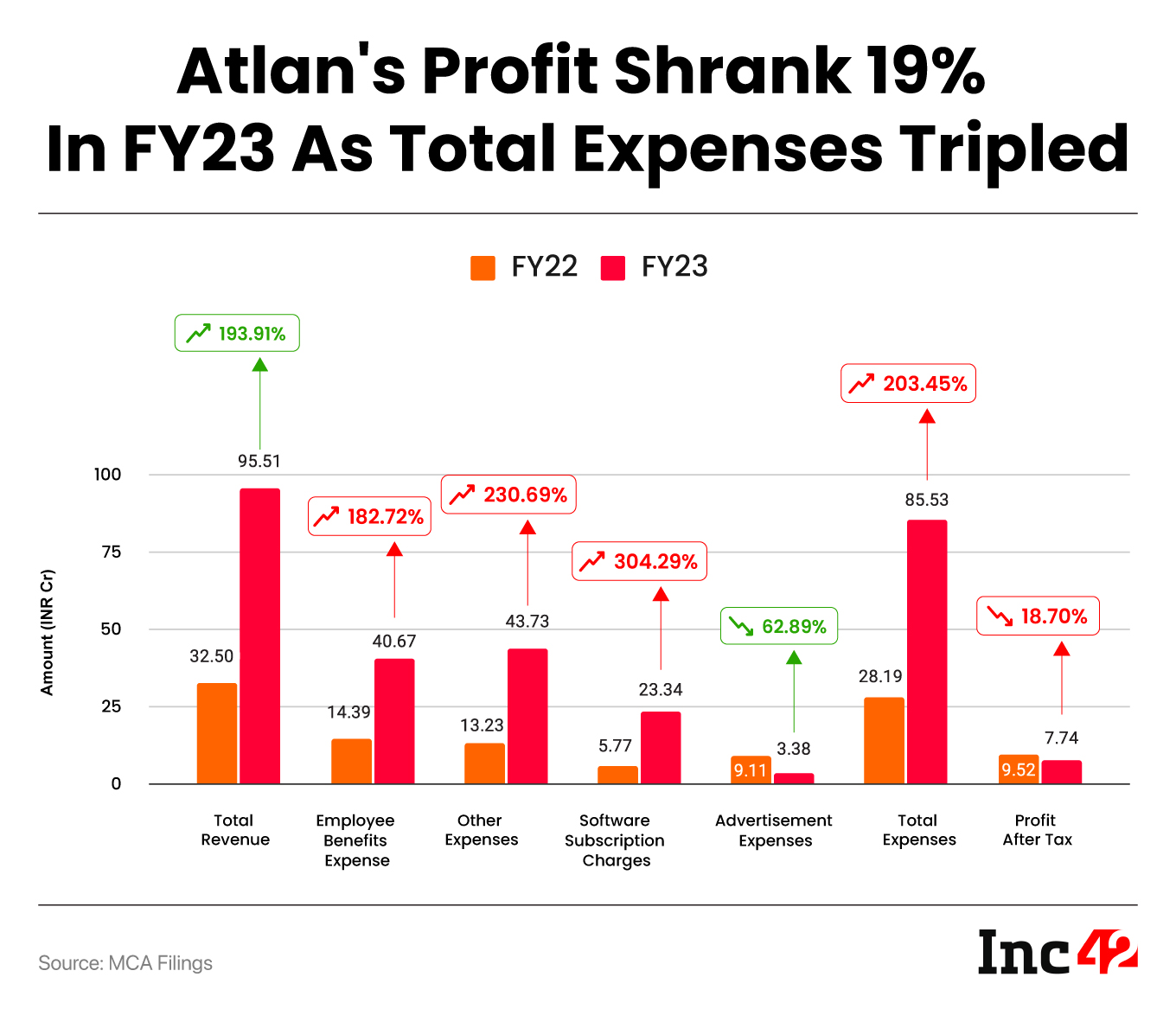 SaaS Startup Atlan’s Profit Slips 19% To INR 7.74 Cr In FY23