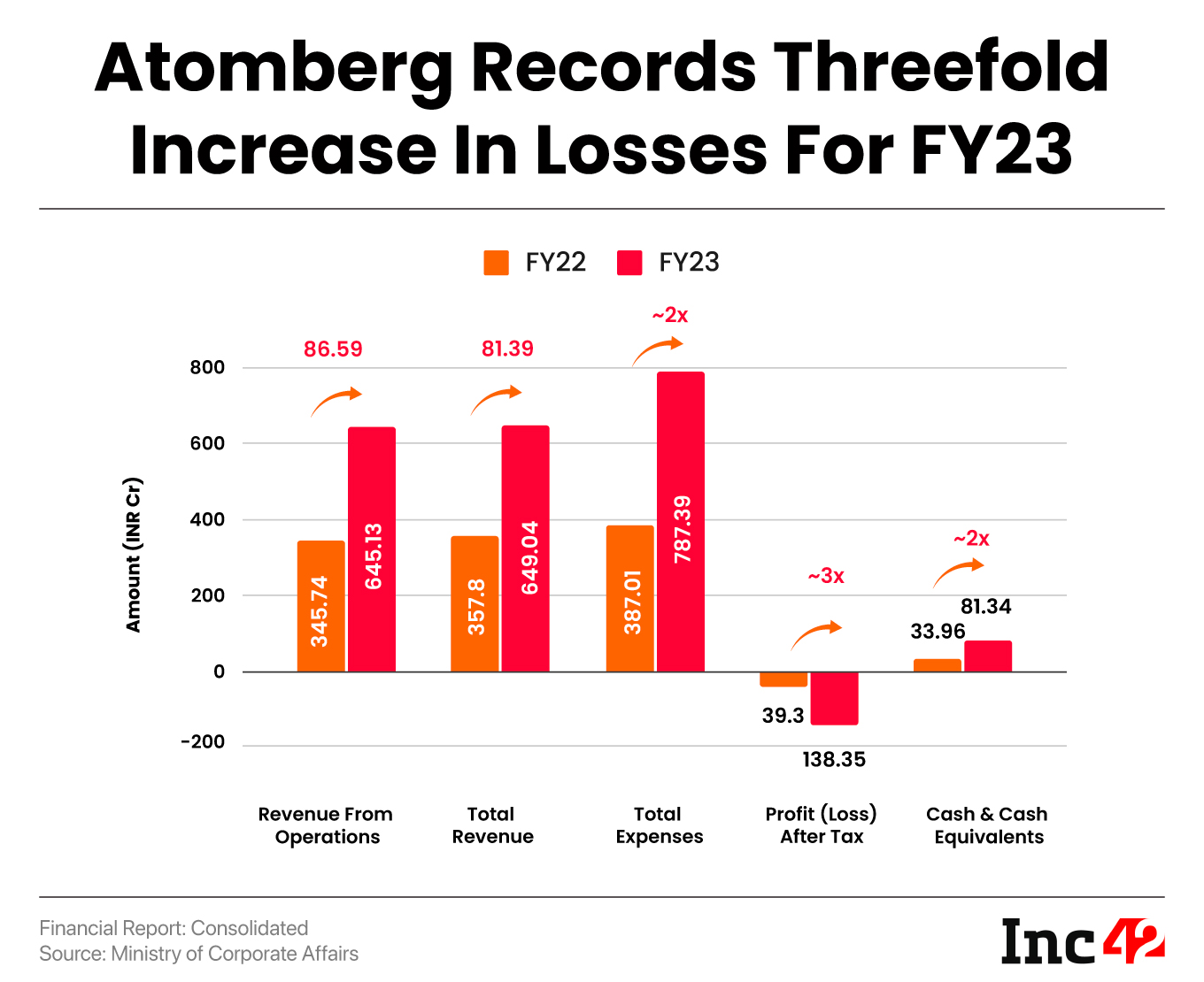 Atomberg's revenue from operations rose 86.59% to INR 645.13 Cr in FY23 from INR 345.74 Cr in FY22