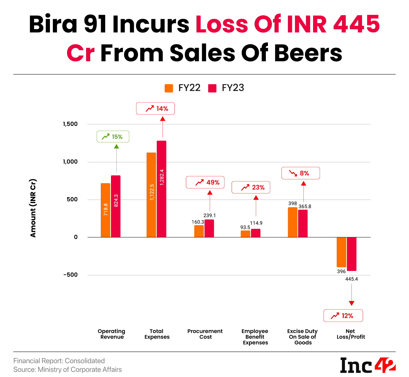 Bira 91 Incurred Loss Of INR 445 Cr From Sales Of Beers In FY23
