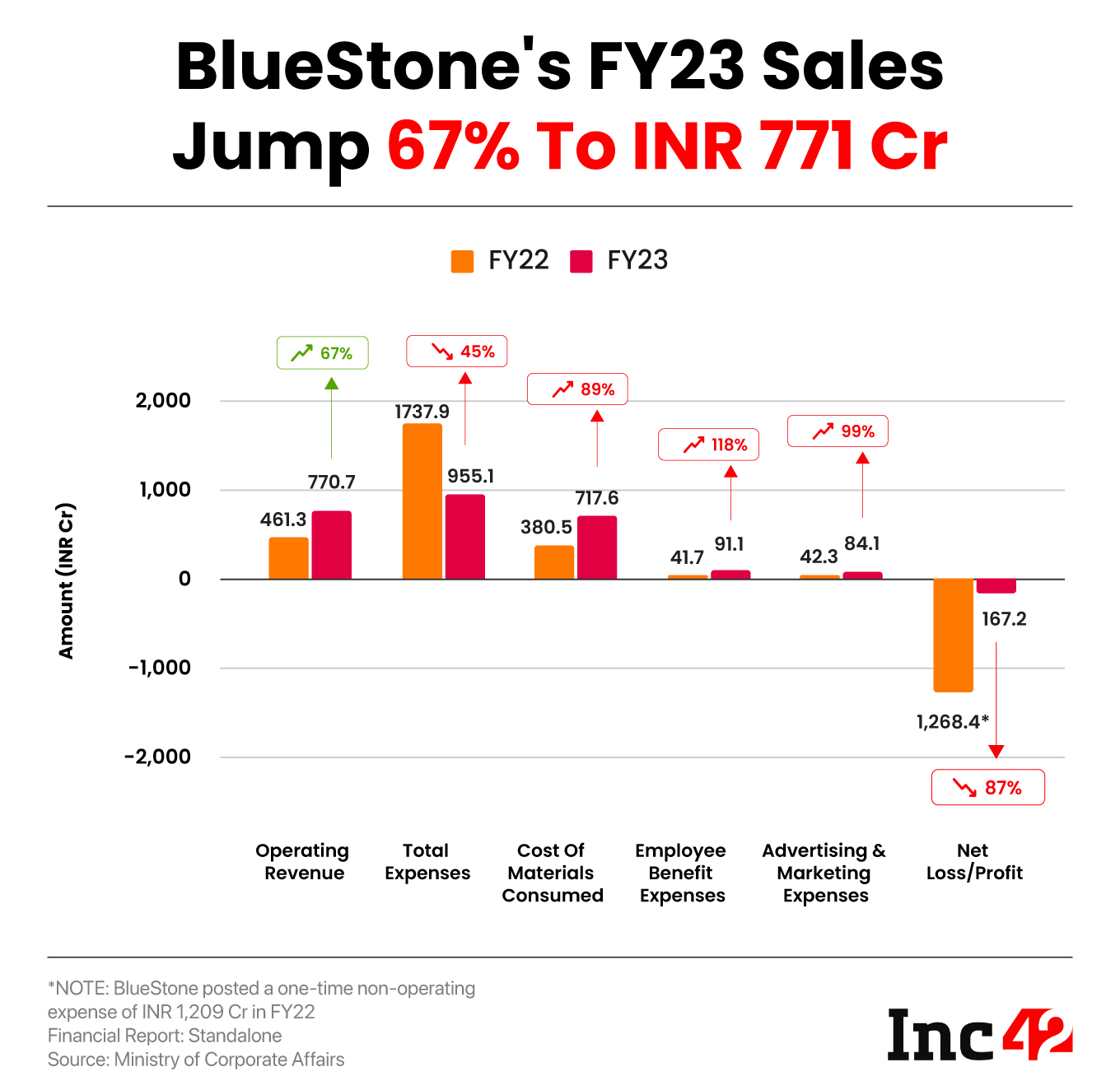 BlueStone's gross revenue goes past Rs 460 Cr in FY22