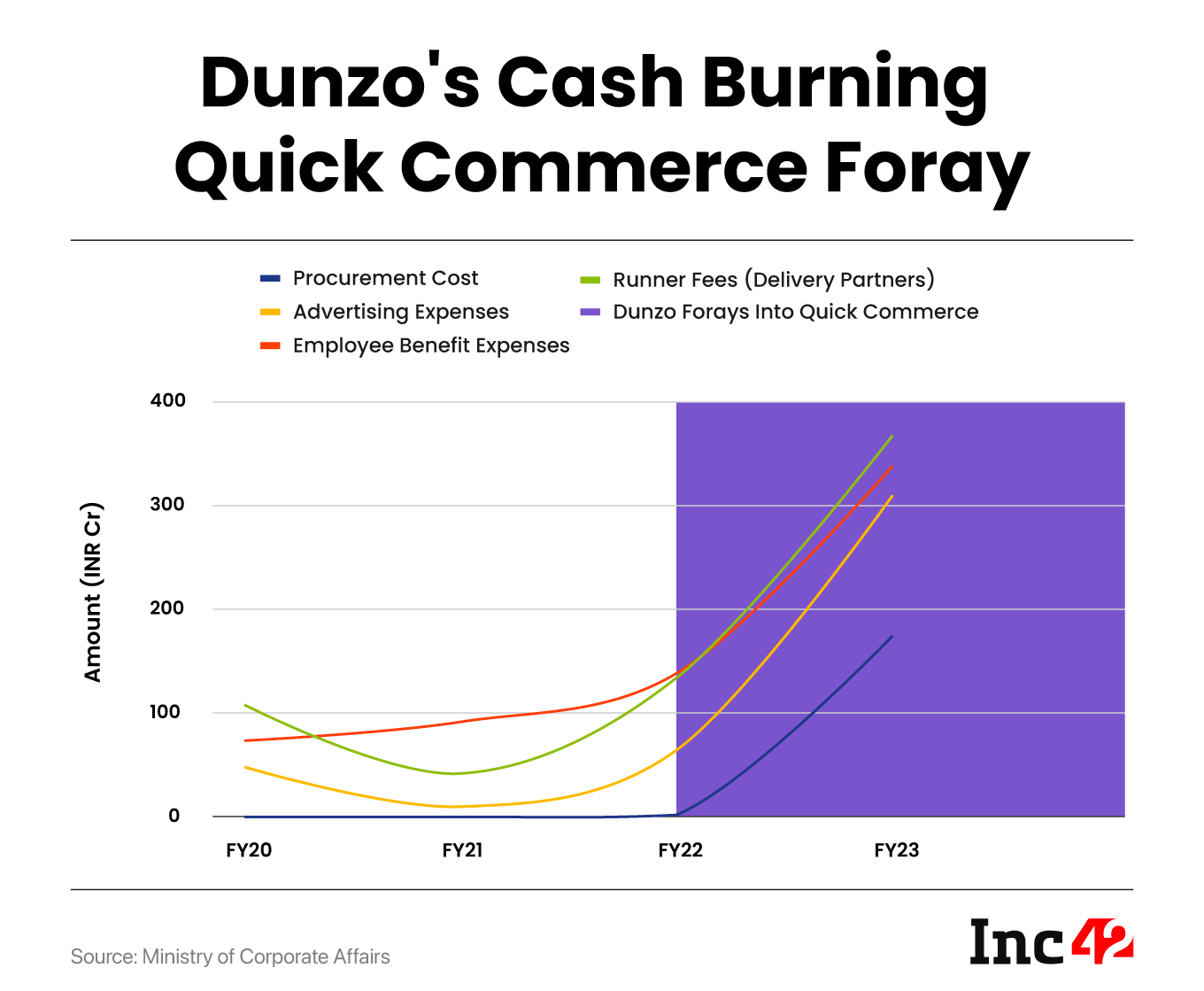Dunzo’s Quick Commerce Folly 