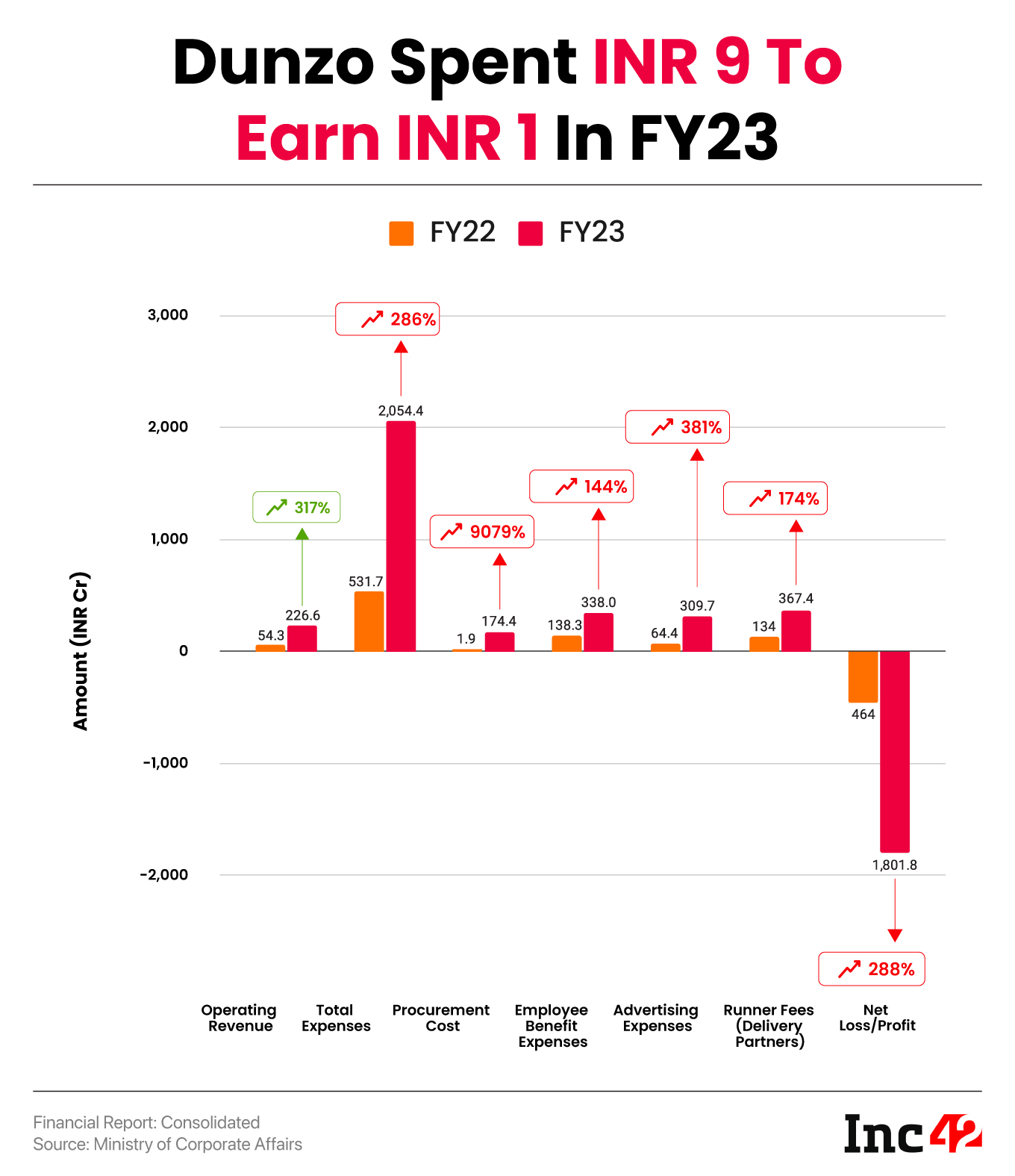 Dunzo Spent INR 9 To Earn Every Single Rupee From Operations In FY23