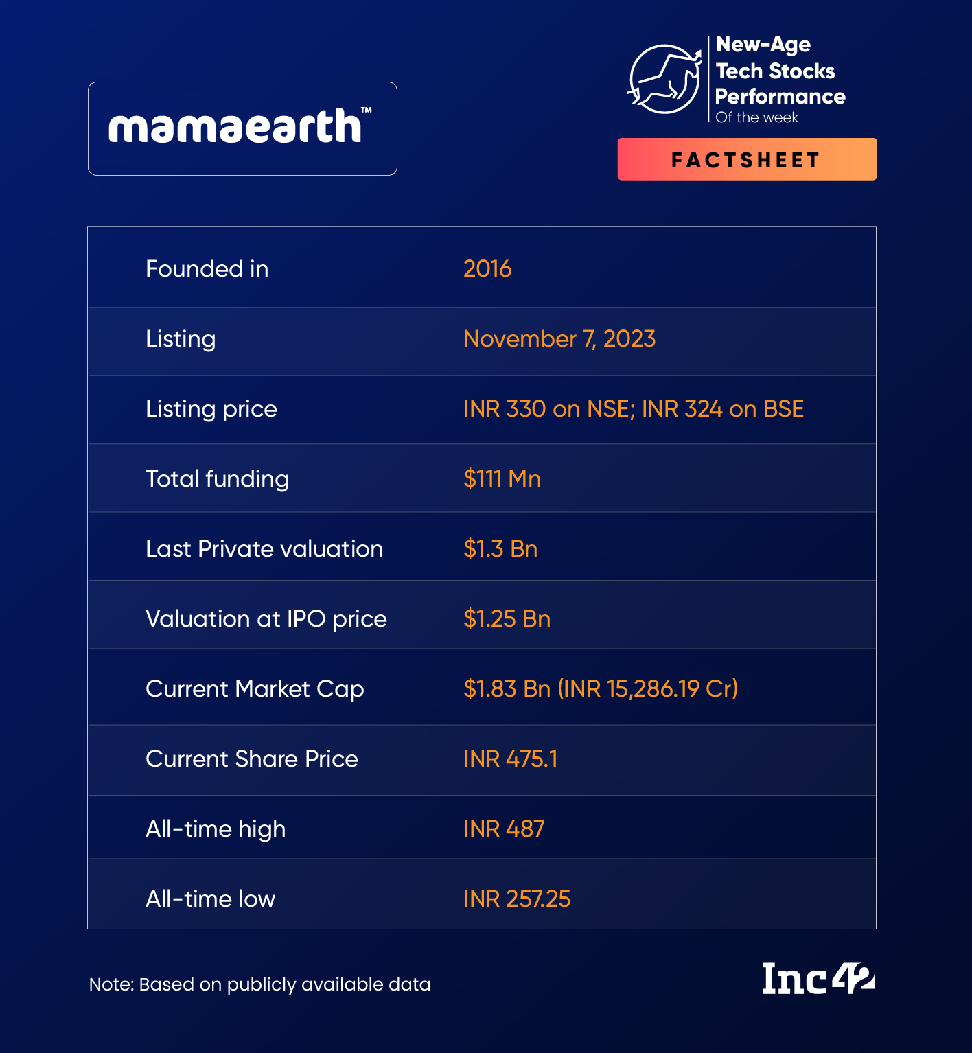 Mamaearth Witnesses Massive Rally Post Q2 Earnings