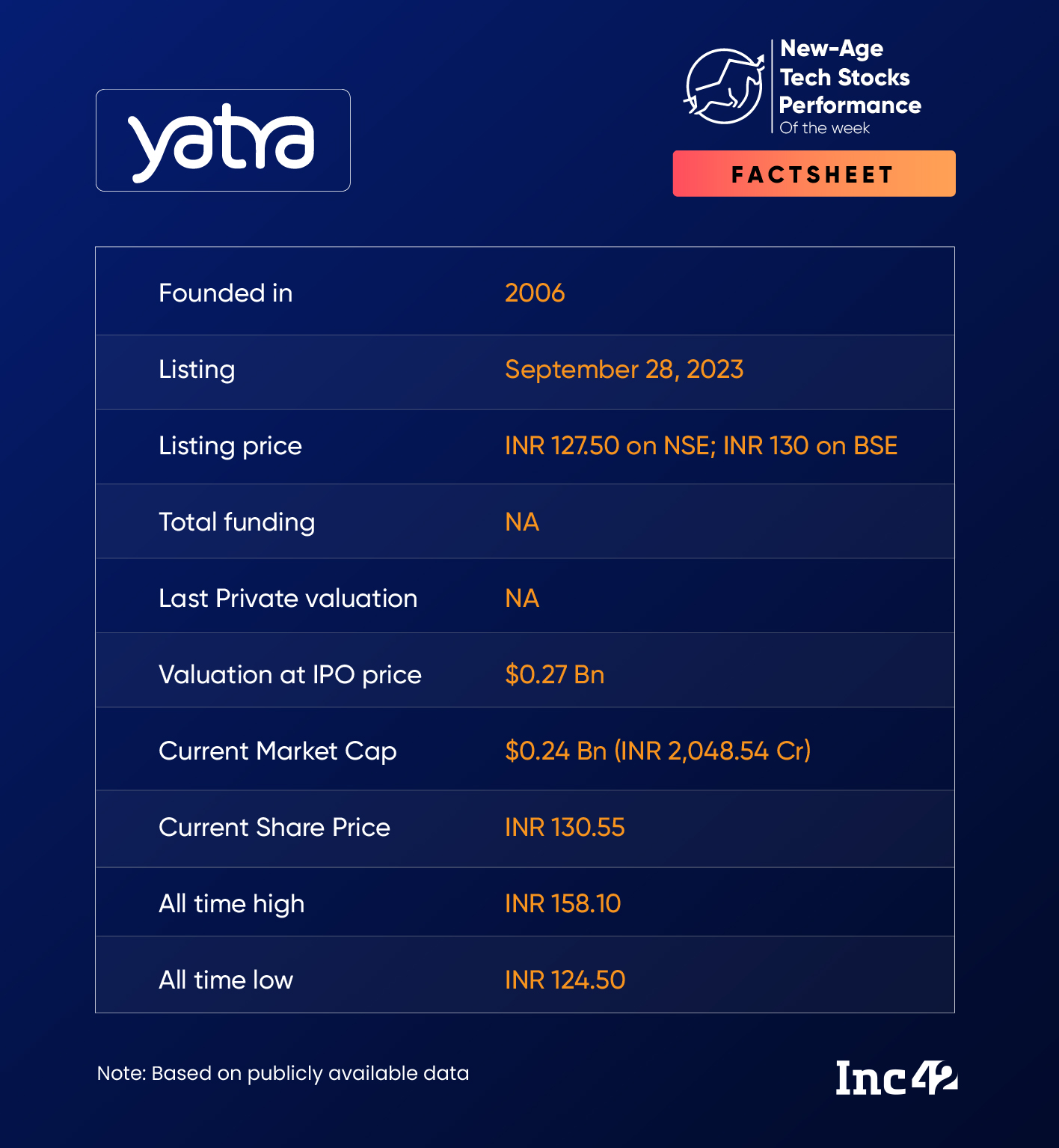 Yatra Becomes The Biggest Loser After Slipping Into Loss In Q2