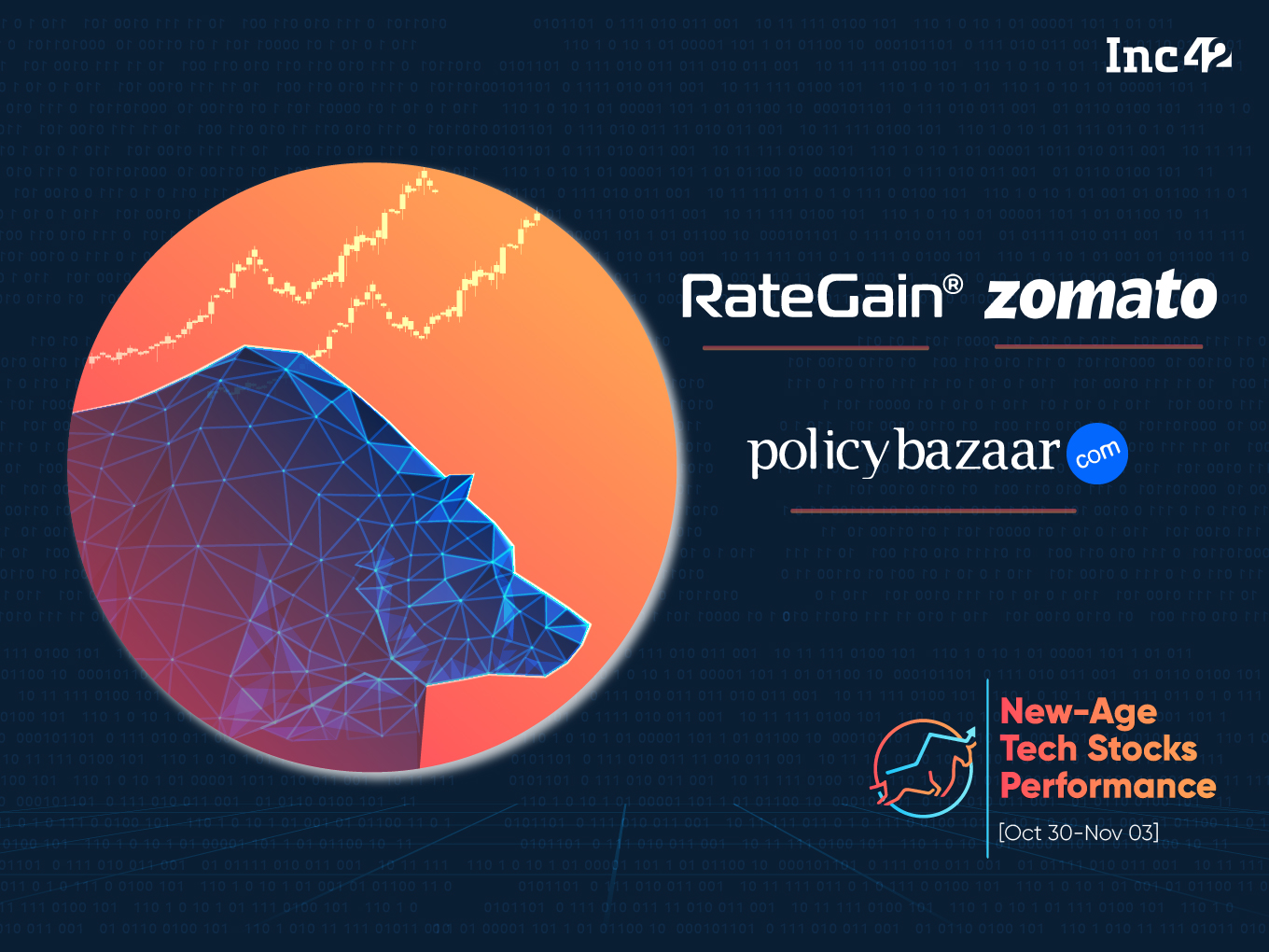 NewAge Tech Stocks Rebound This Week; RateGain, Zomato Among Top Gainers