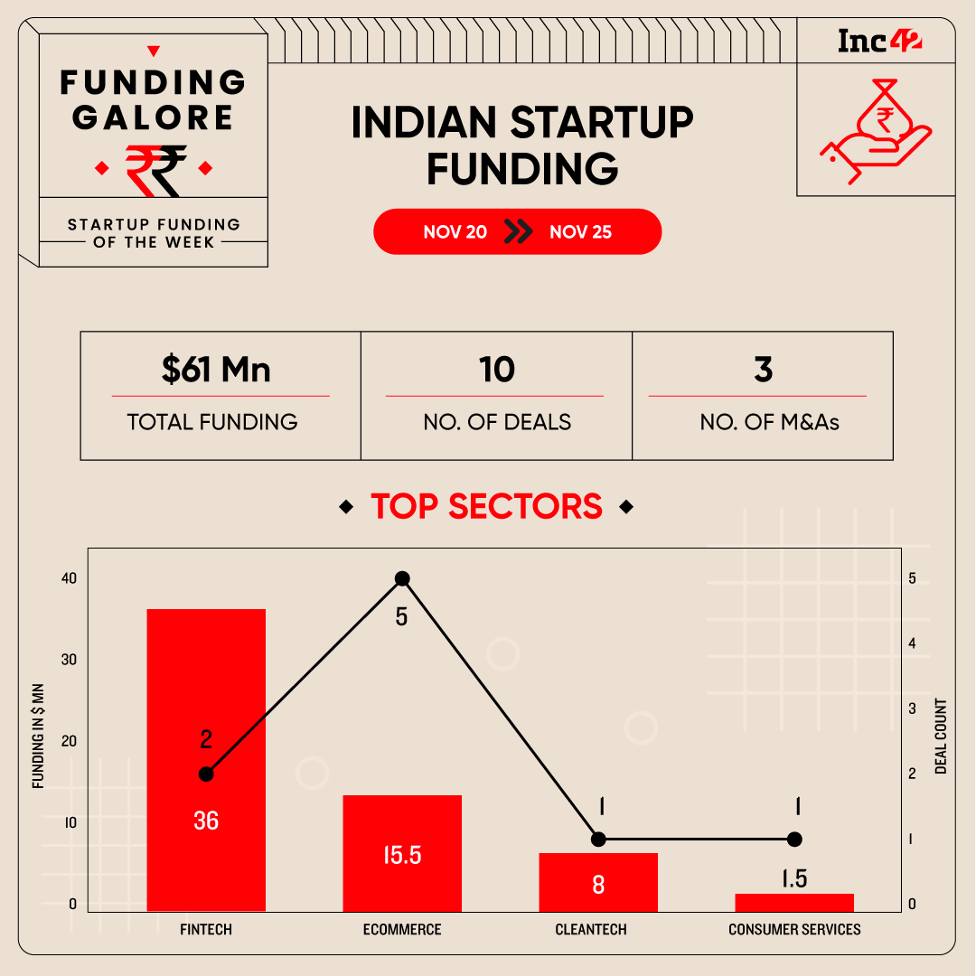 From Scapia To Kiwi — Indian Startups Raised $61 Mn This Week
