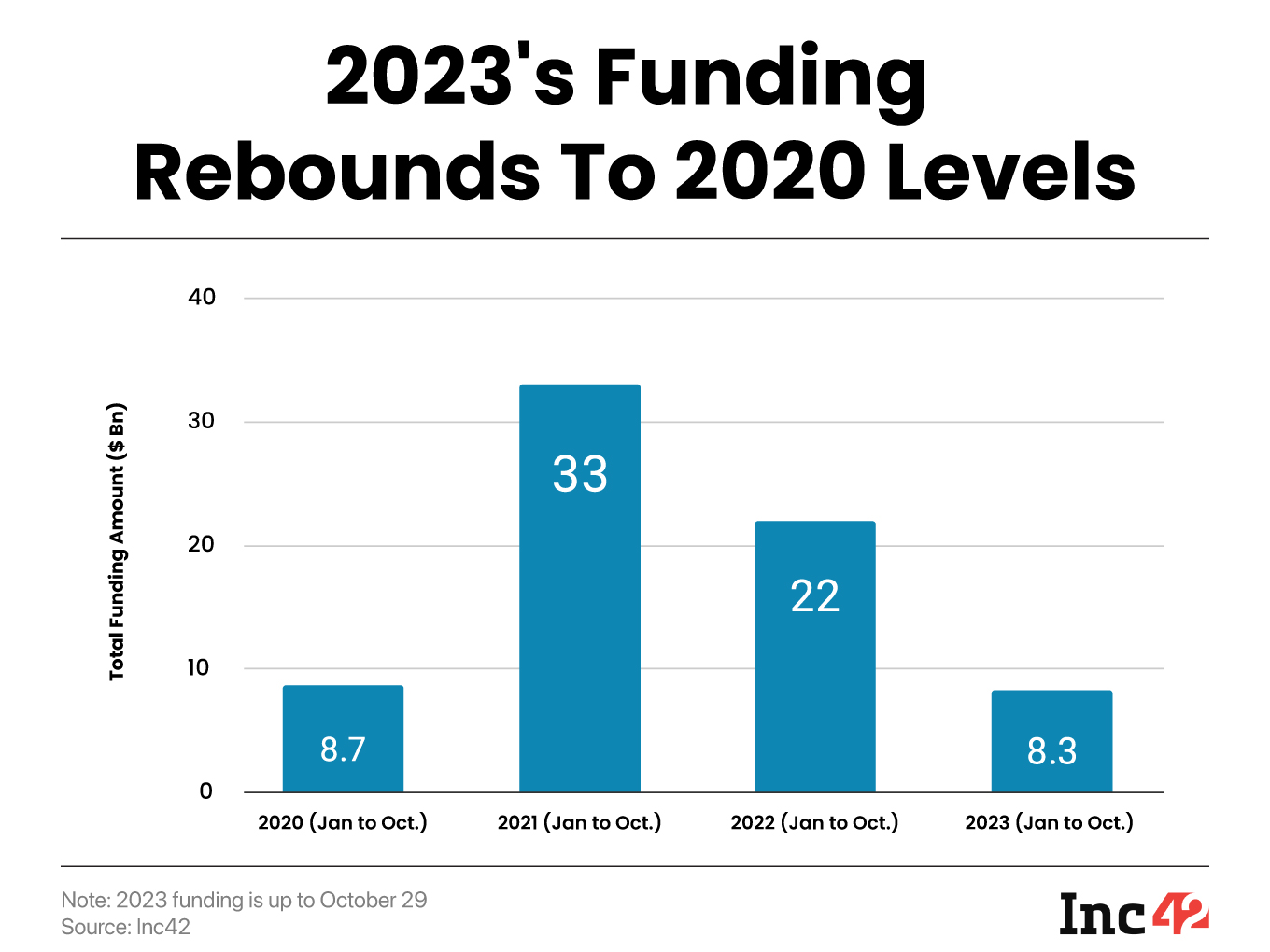 Indian Startup Funding Rebounds To 2020 Levels, $8.3 Bn Raised In 2023 So Far