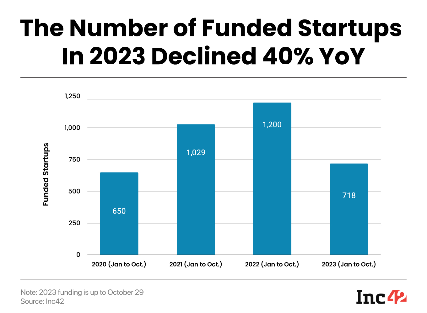 Indian Startup Funding Rebounds To 2020 Levels, $8.3 Bn Raised In 2023 So Far