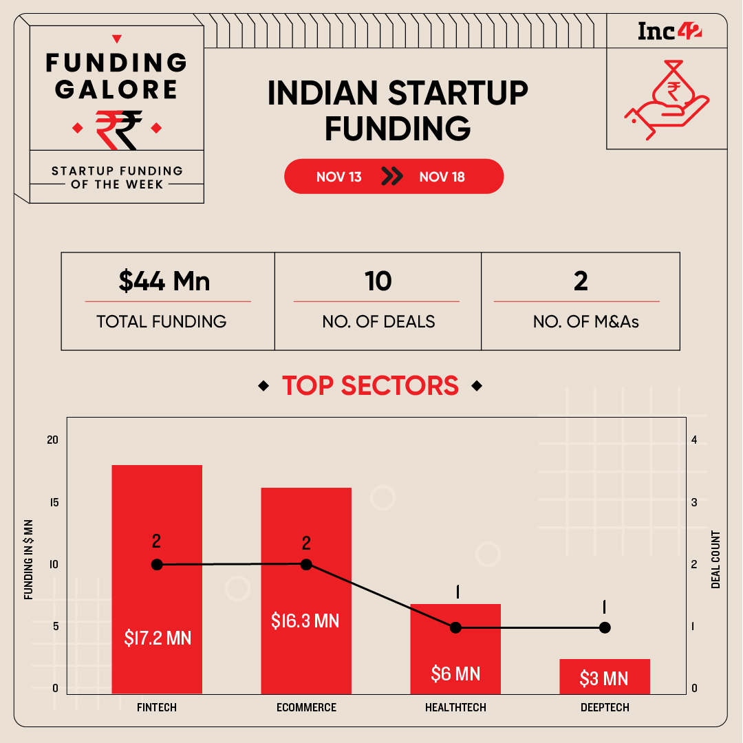 From Bakingo To Slice — Indian Startups Raised $44 Mn This Week