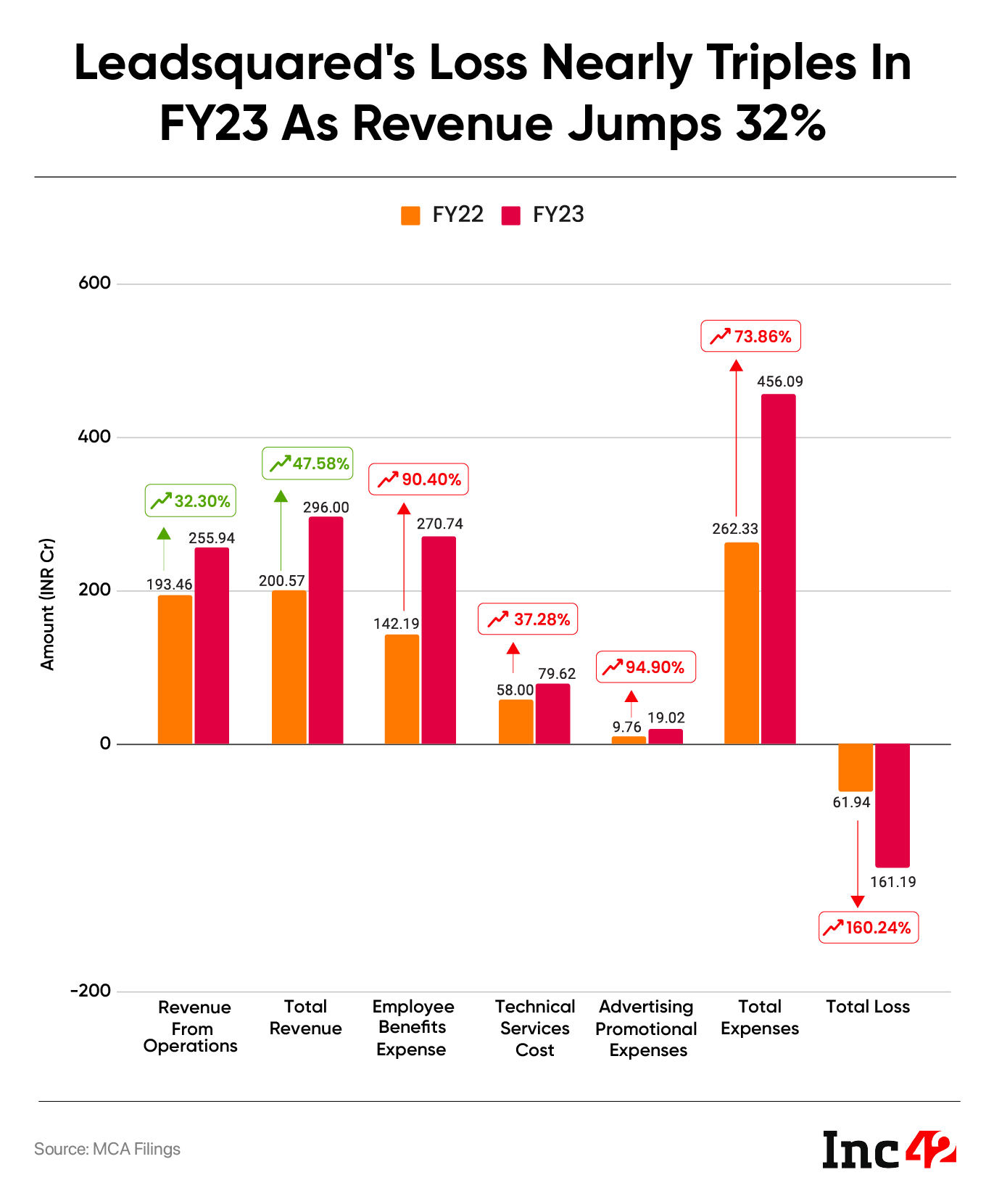 Leadsquared’s FY23 Loss Jumps 2.6X To INR 161 Cr As Expenses Skyrocket