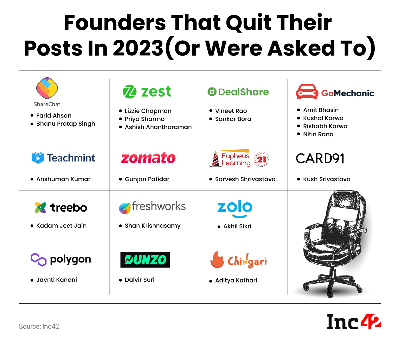 Indian startup Founders That Quit in 2023