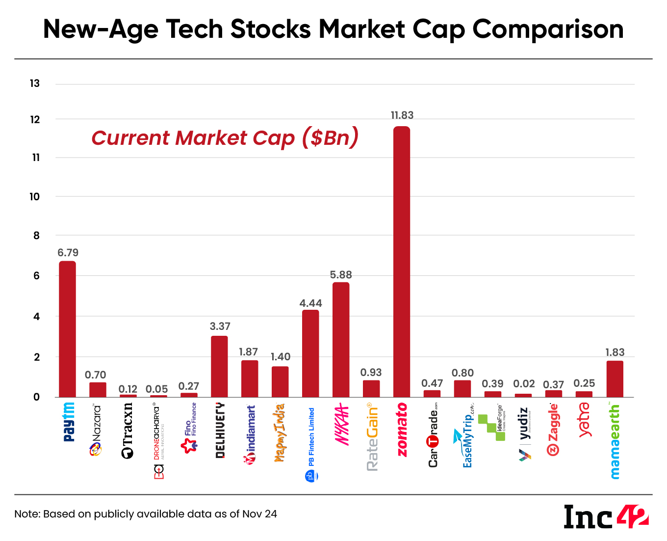 tech stock market cap