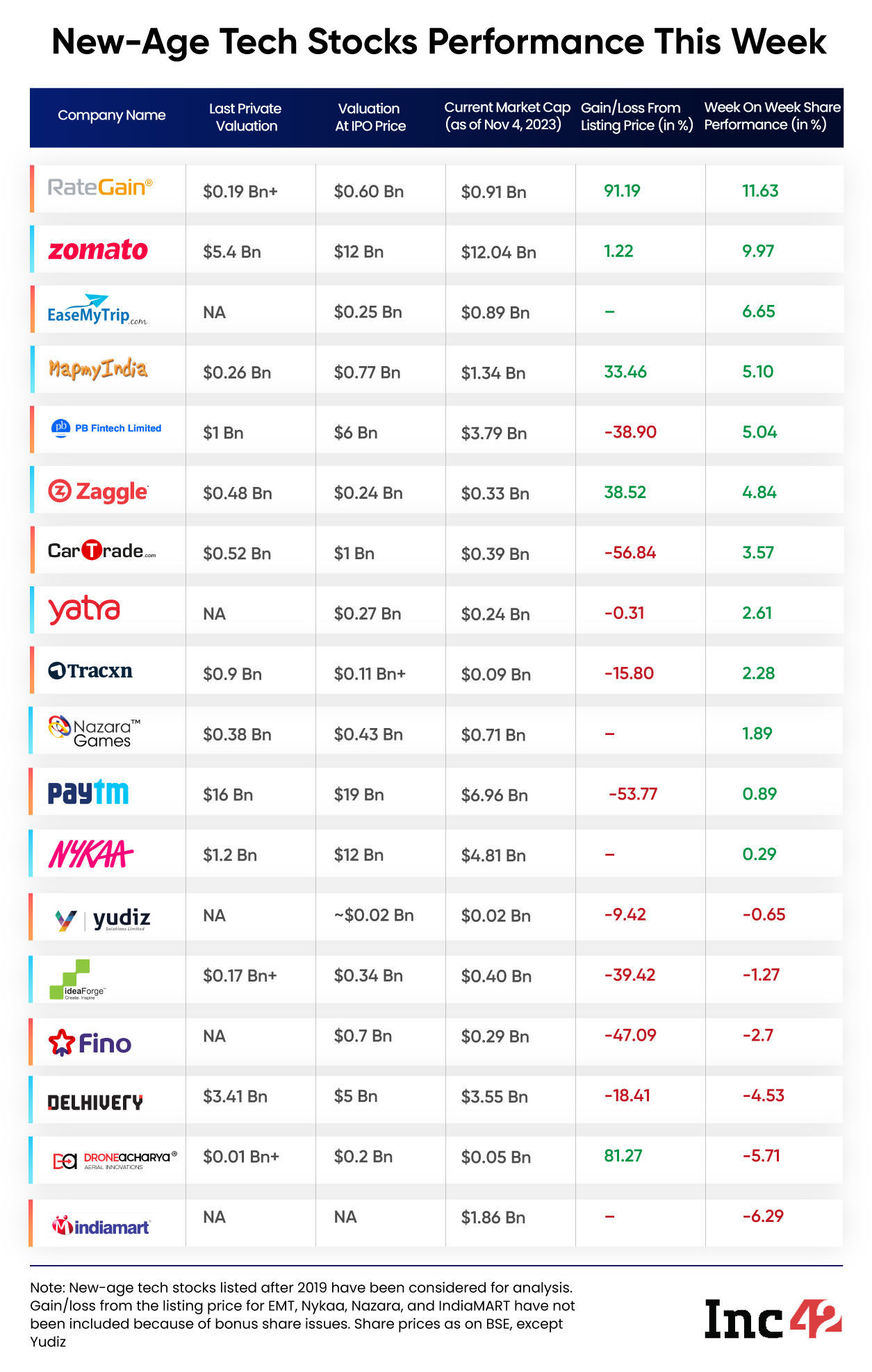 tech stock performance