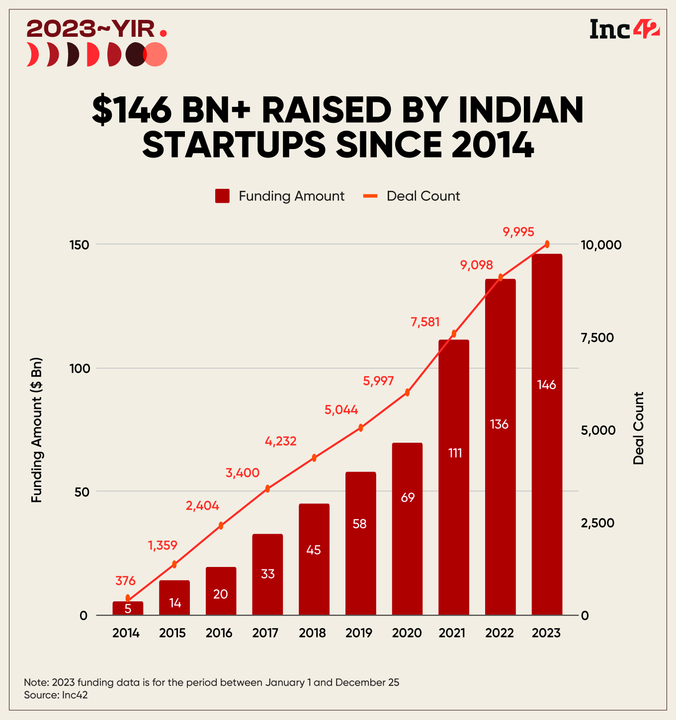 Overall startup funding between 2014 and 2023
