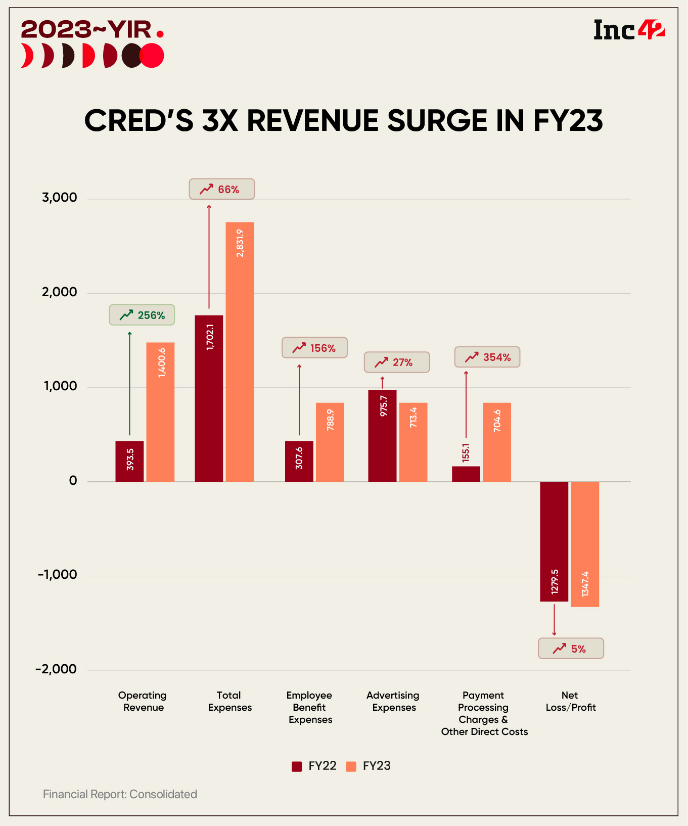 CRED’s 3X Revenue Surge In FY23
