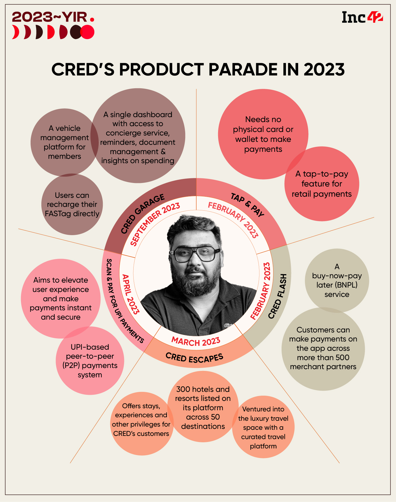 CRED’s Product Parade In 2023