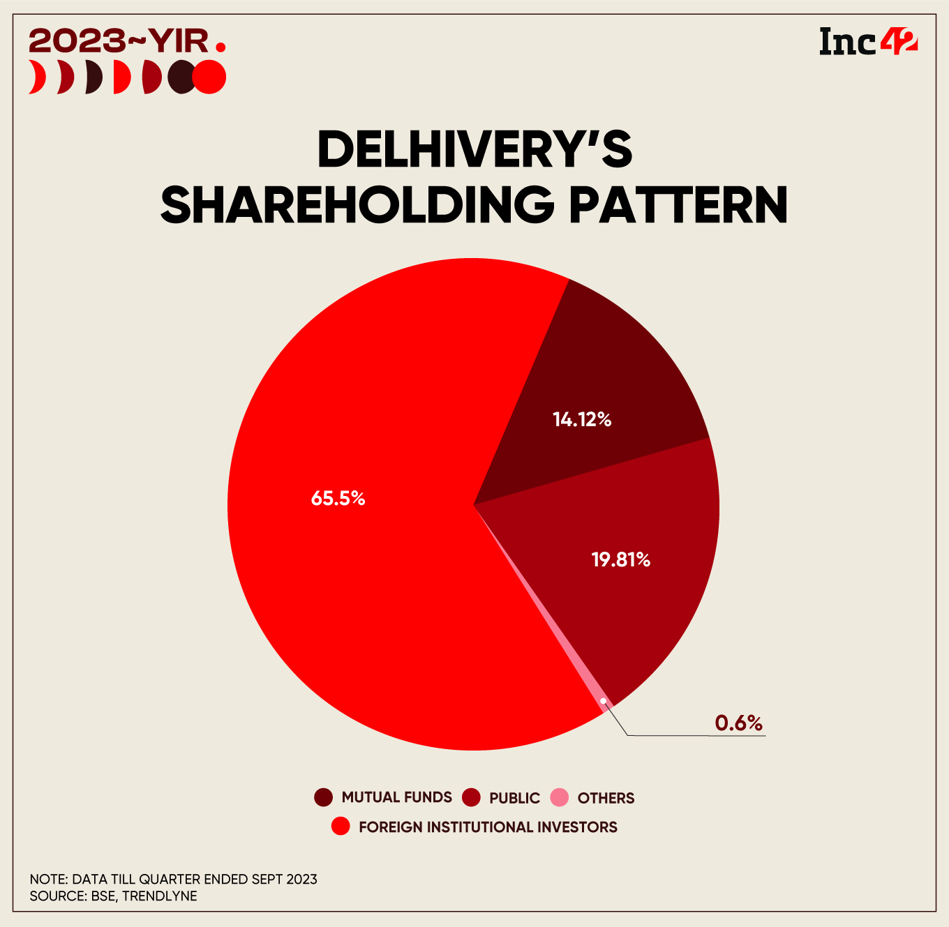 Delhivery shareholding