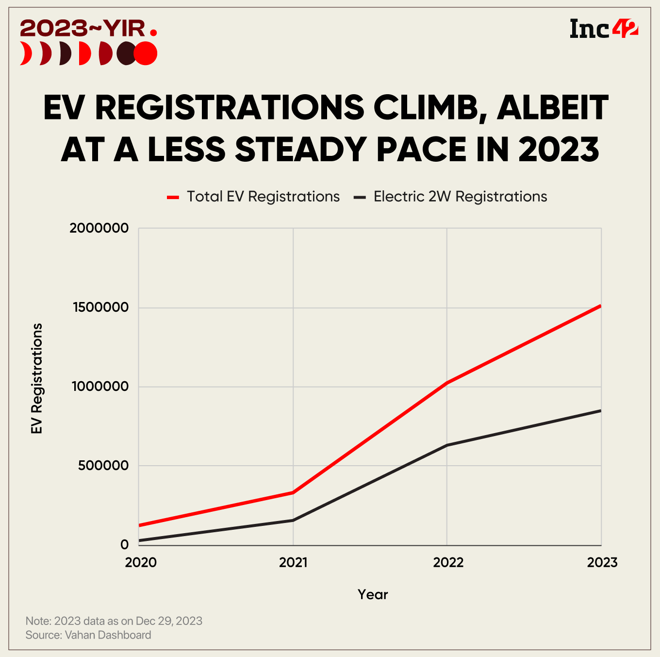 EV registrations 2023