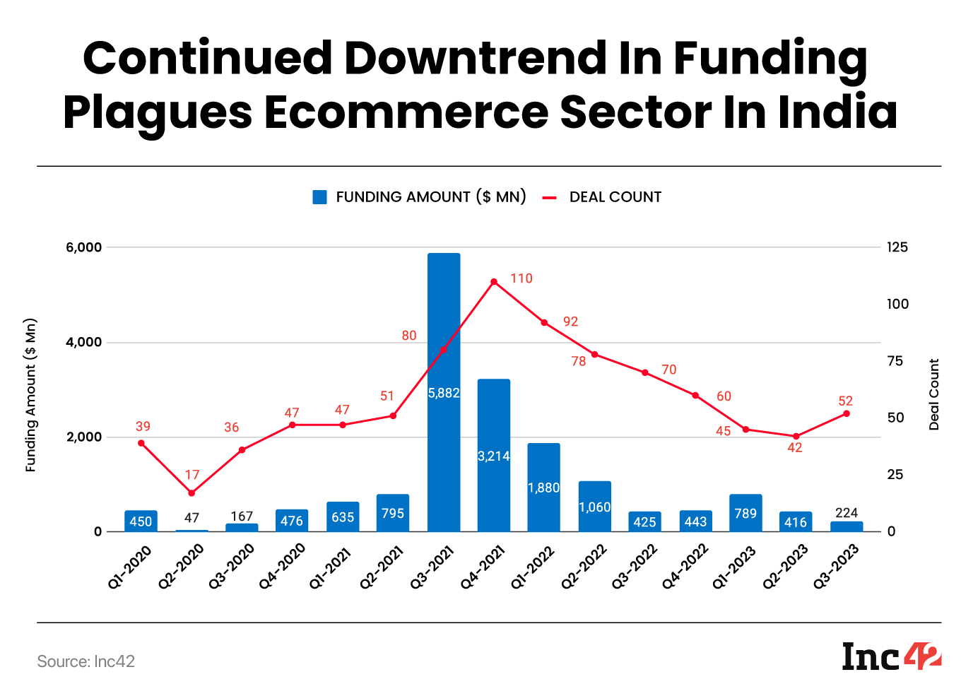 With Zero Mega Deals In Sight, Ecommerce Funding Falls 47% YoY To $224 Mn In Q3 2023