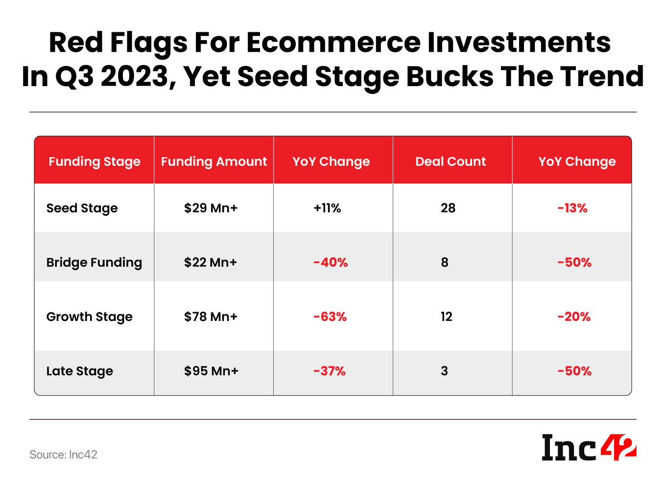 With Zero Mega Deals In Sight, Ecommerce Funding Falls 47% YoY To $224 Mn In Q3 2023