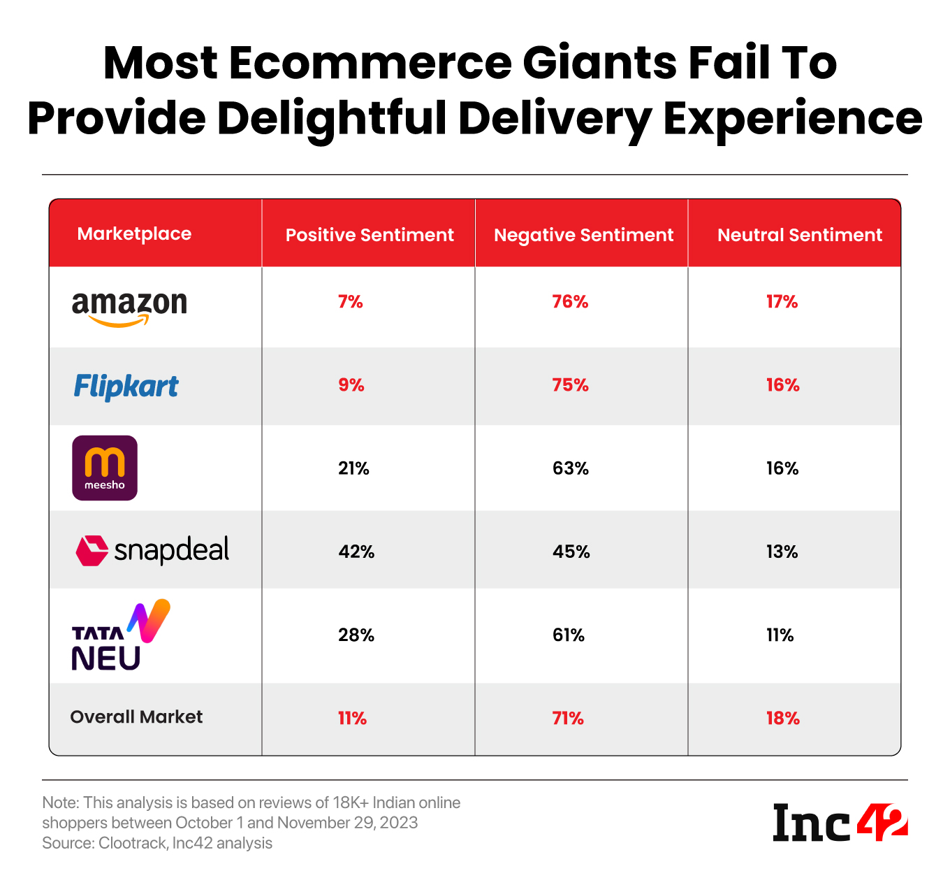 With Zero Mega Deals In Sight, Ecommerce Funding Falls 47% YoY To $224 Mn In Q3 2023