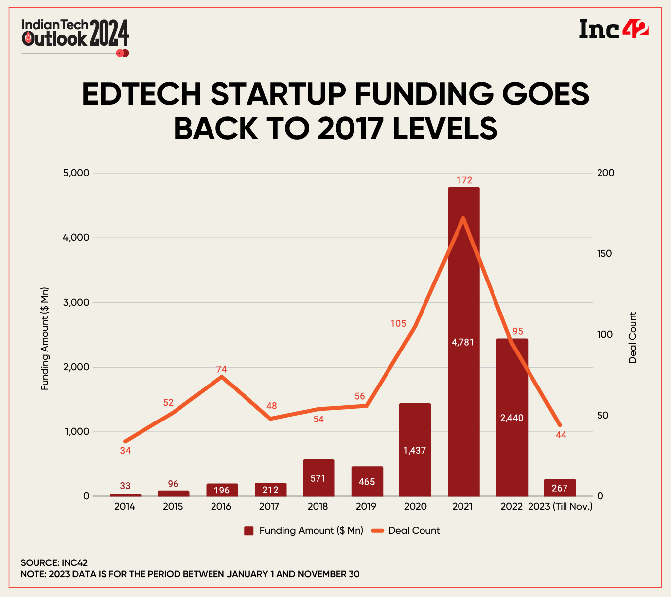 Edtech Funding Trends