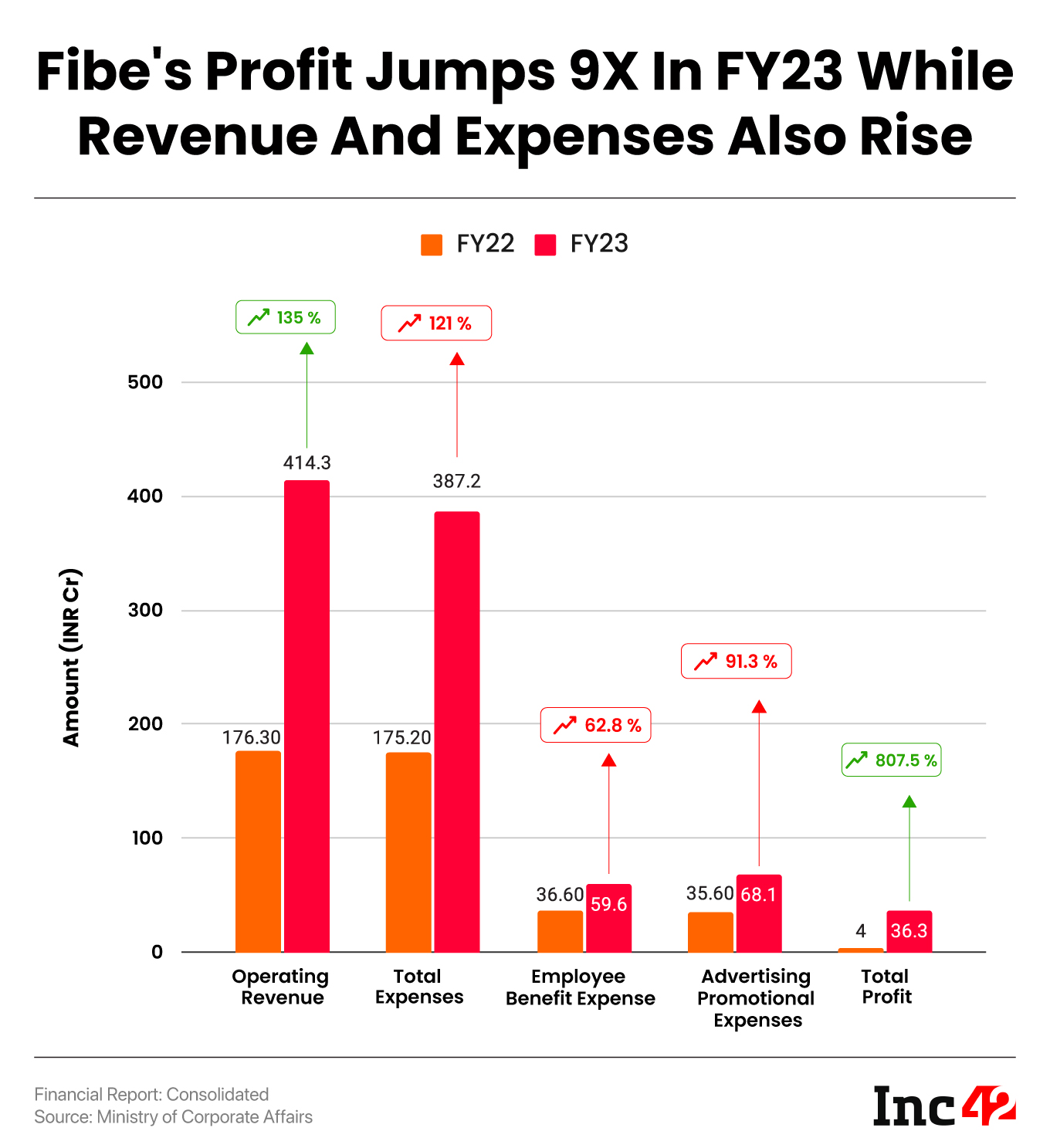 Fibe's Profit Jumps 9X In FY23 While Revenue And Expenses Also Rise