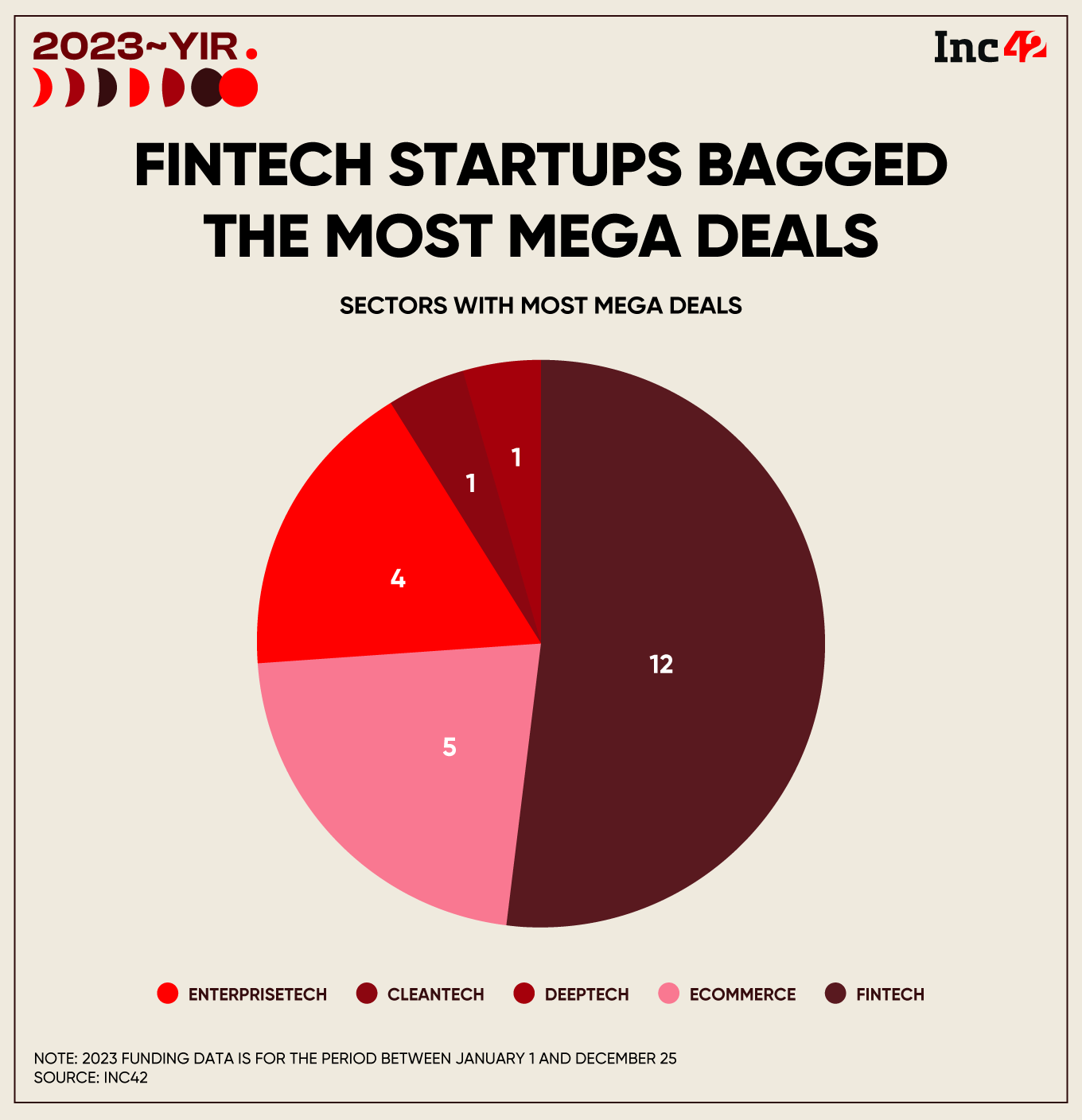 The fintech sector continued to be the darling of the investors as it accounted for more than half, 12 to be precise, of the total mega deals