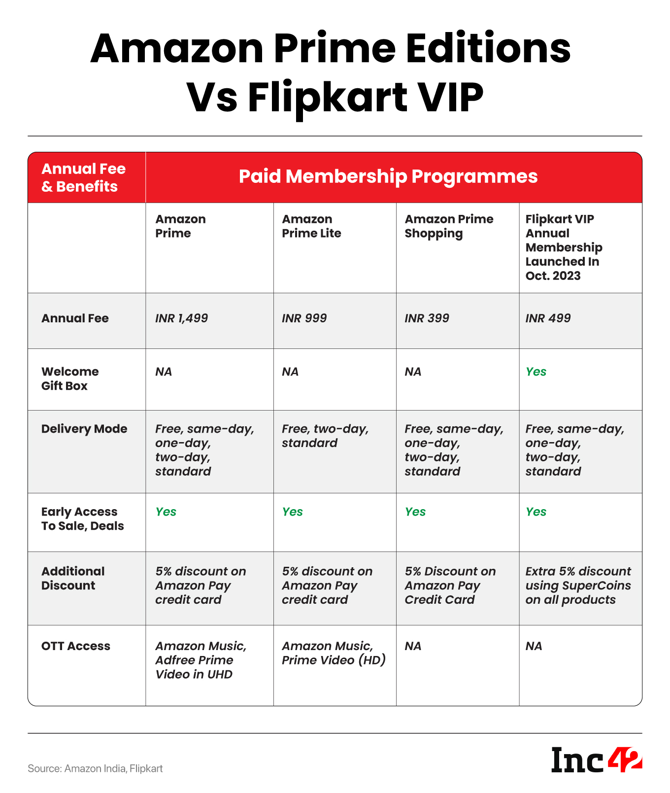 Flipkart VIP Program: Subscribe and Enjoy Unparalleled Benefits