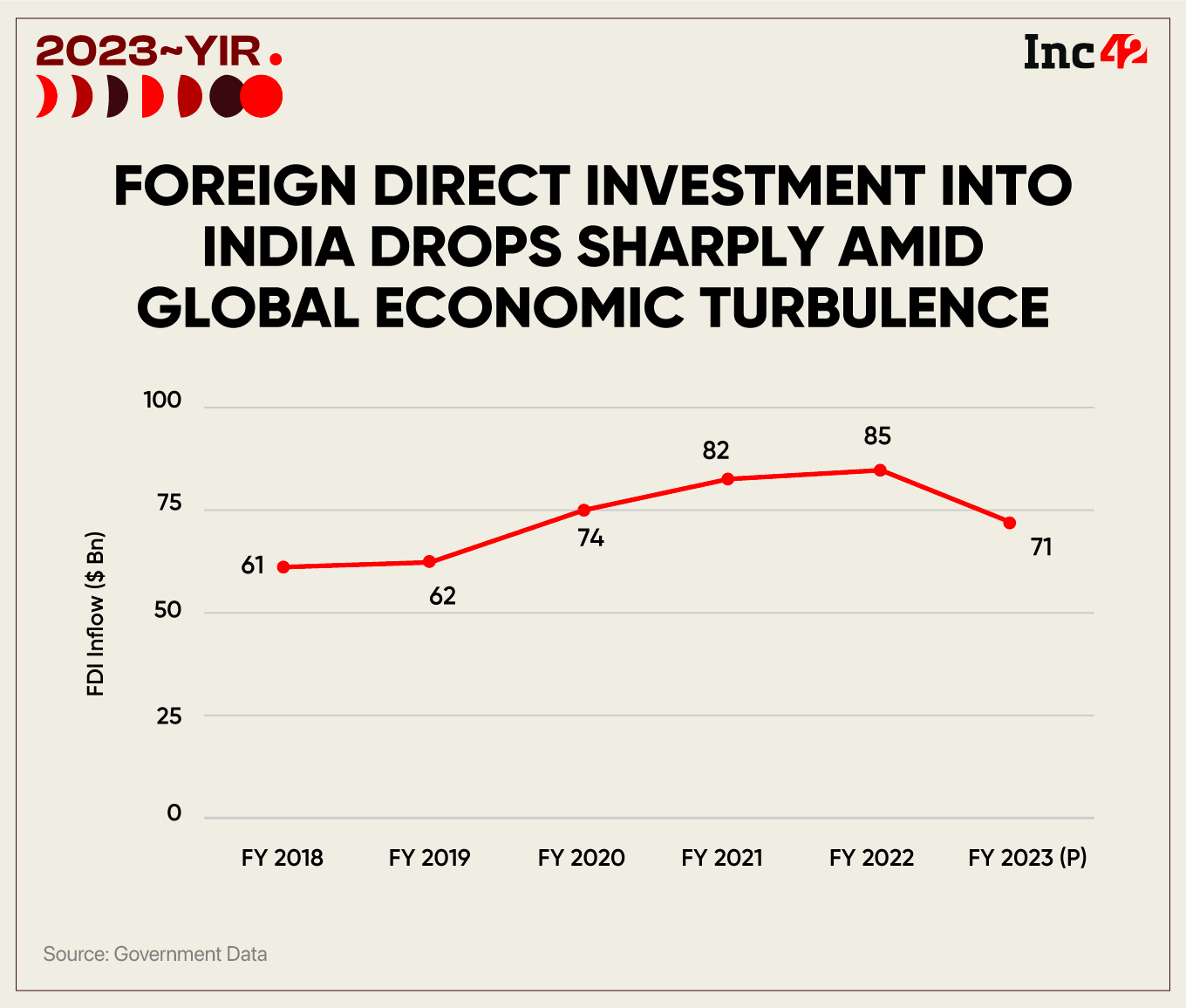 FDI inflow trends over the recent few years