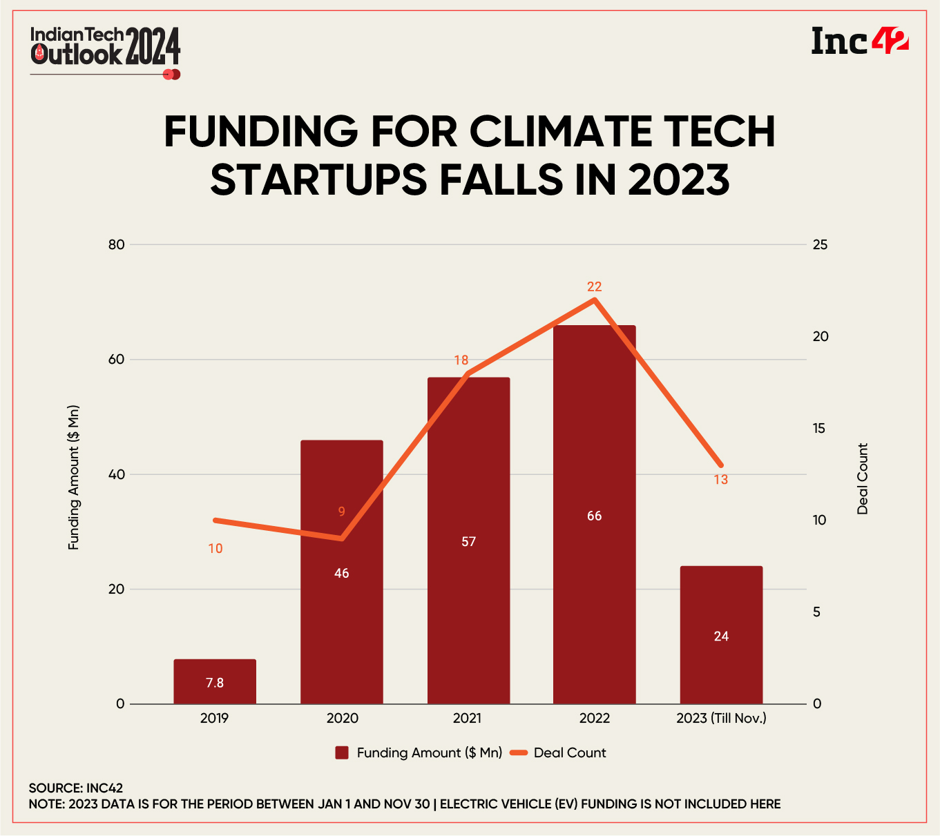 funding in climate tech