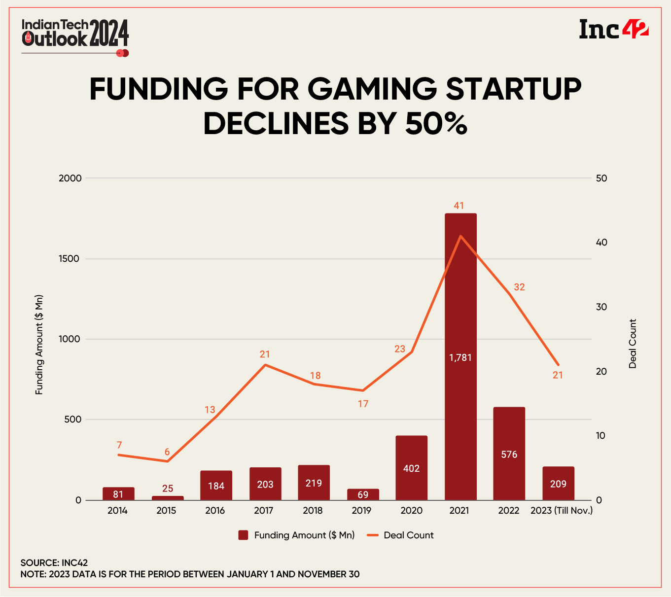Gaming Funding 2023