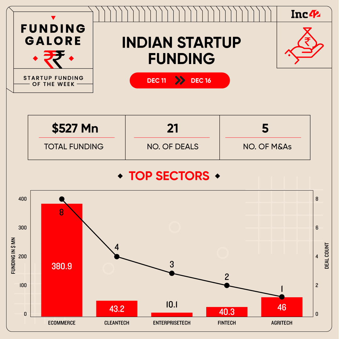 From Udaan To VeGrow — Indian Startups Raised $527 Mn This Week