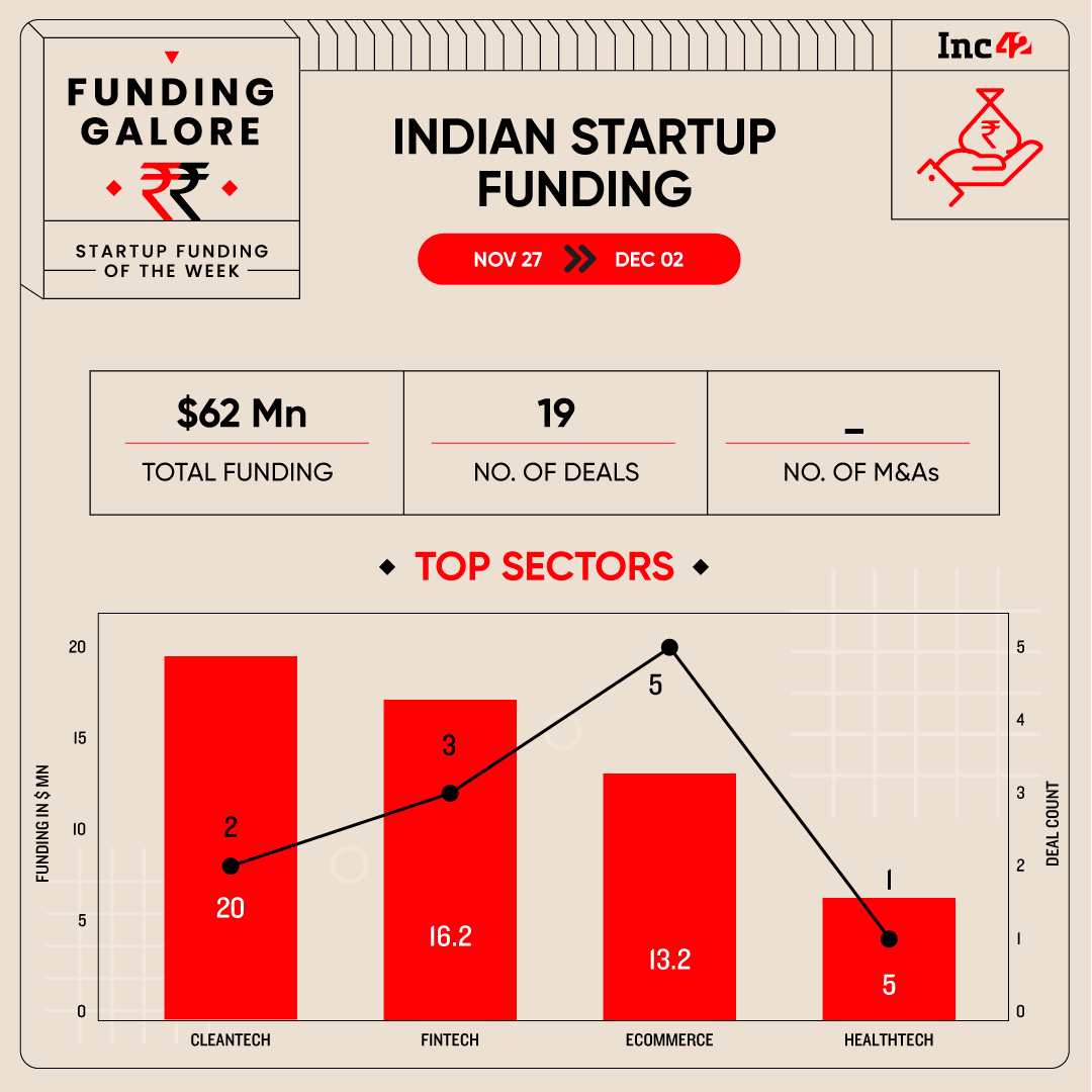 From EMotorad To PhiCommerce — Indian Startups Raised $62 Mn This Week