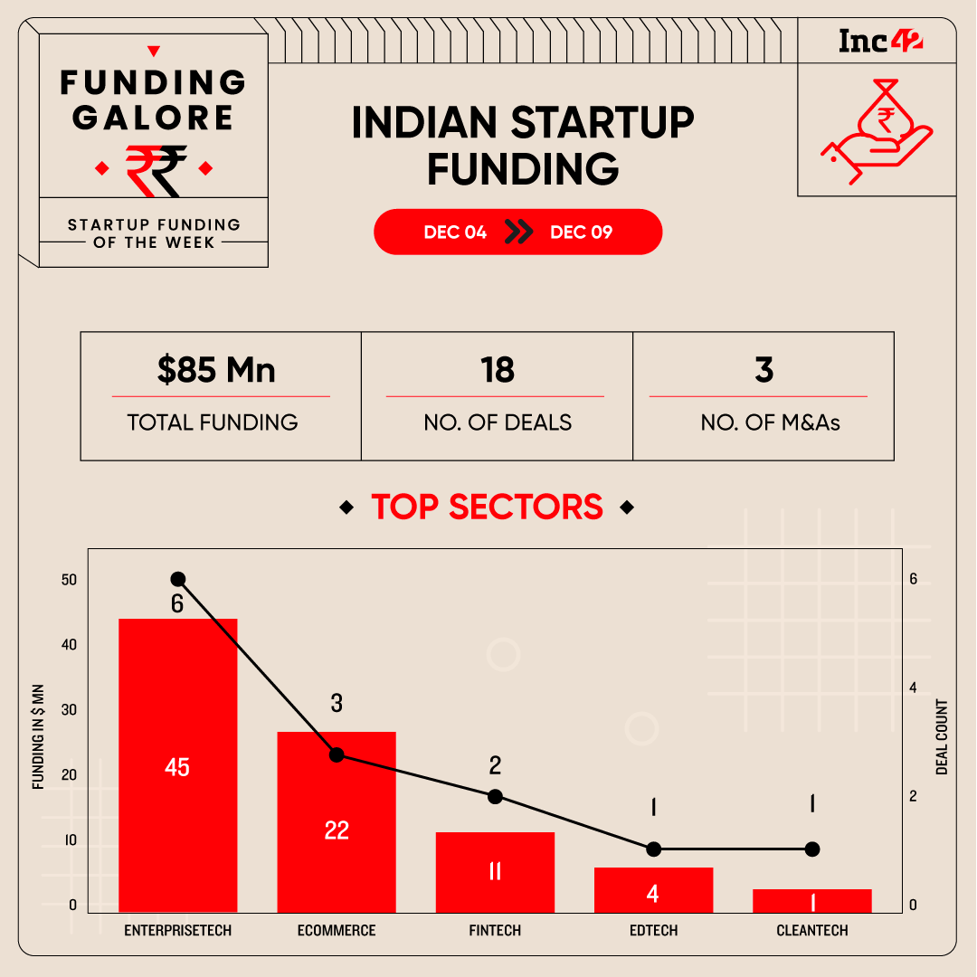 From Sarvam AI To The Sleep Company — Indian Startups Raised $85 Mn This Week