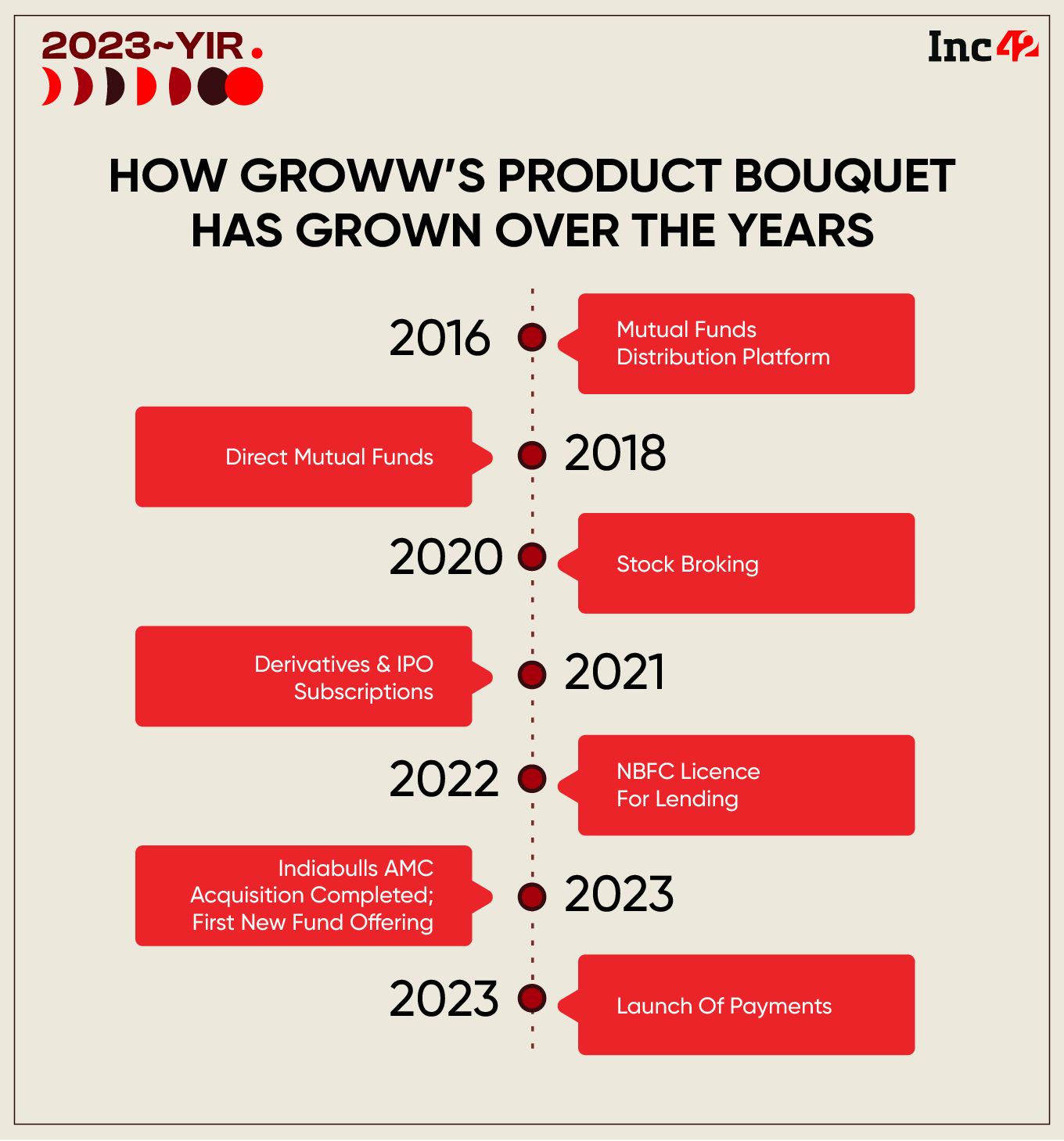 Groww product timeline
