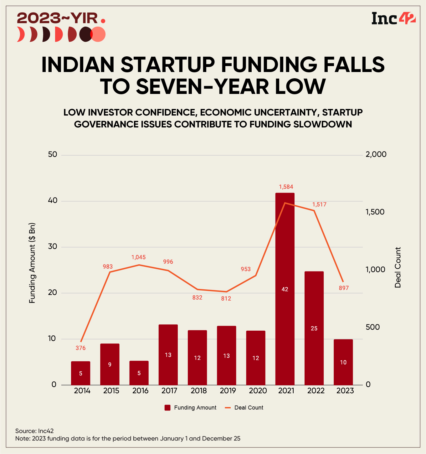 Startup Funding Hits A 7-Year Low Of $10 Bn As Investor Appetite Wanes In 2023