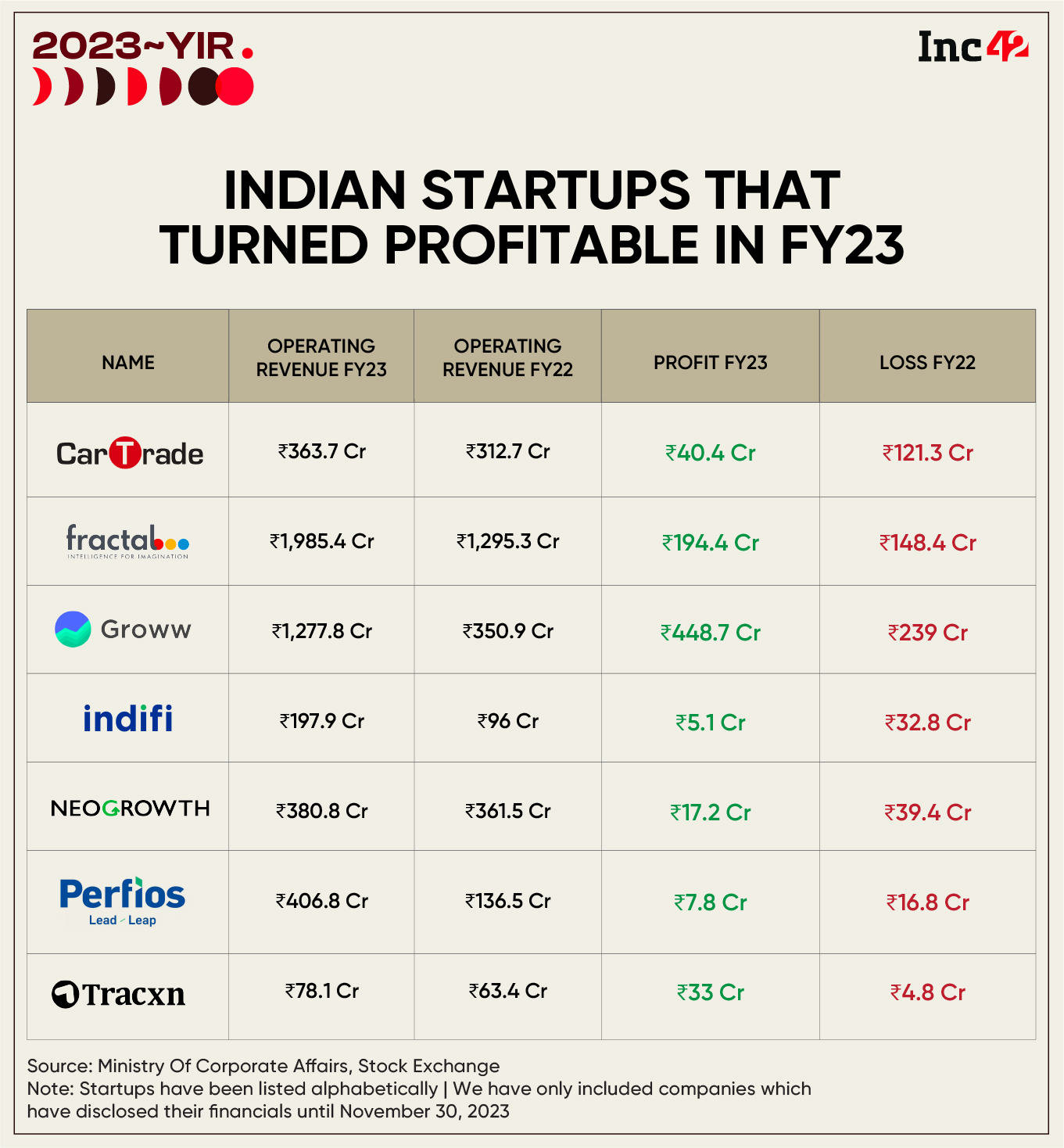 Balancing The Books: Here’re The Indian Startups That Turned Profitable Amid The Funding Winter