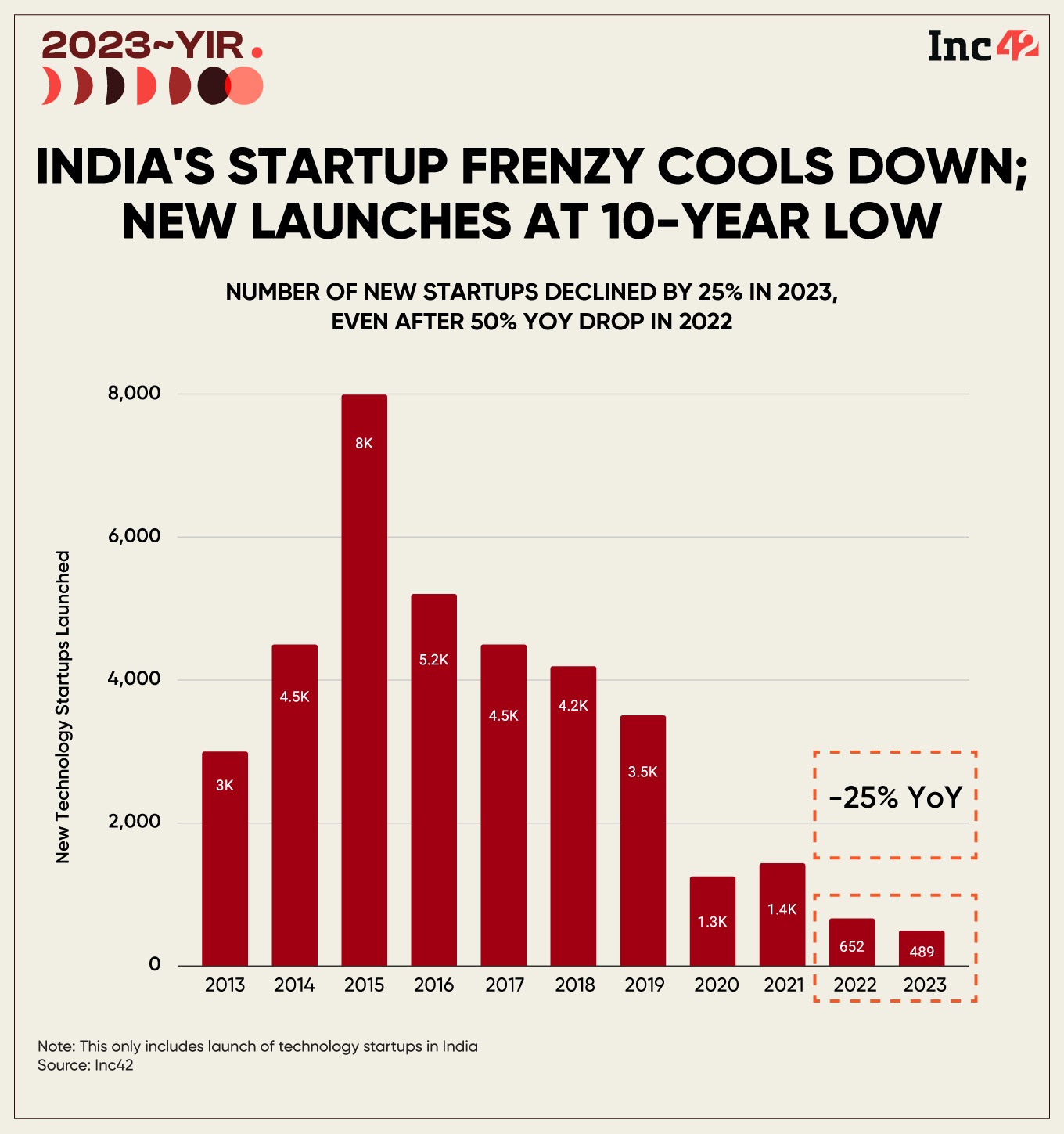New Indian Startups In 2023 Sees Big Drop