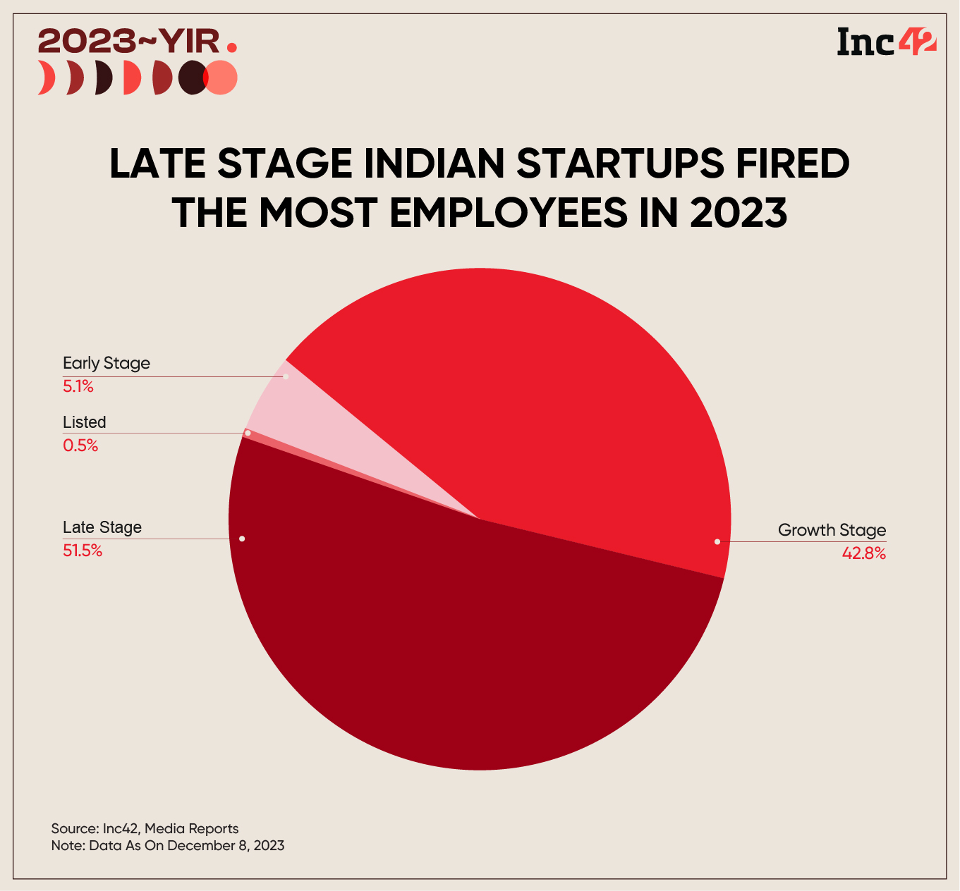 late stage startups laid off the most employees in 2023