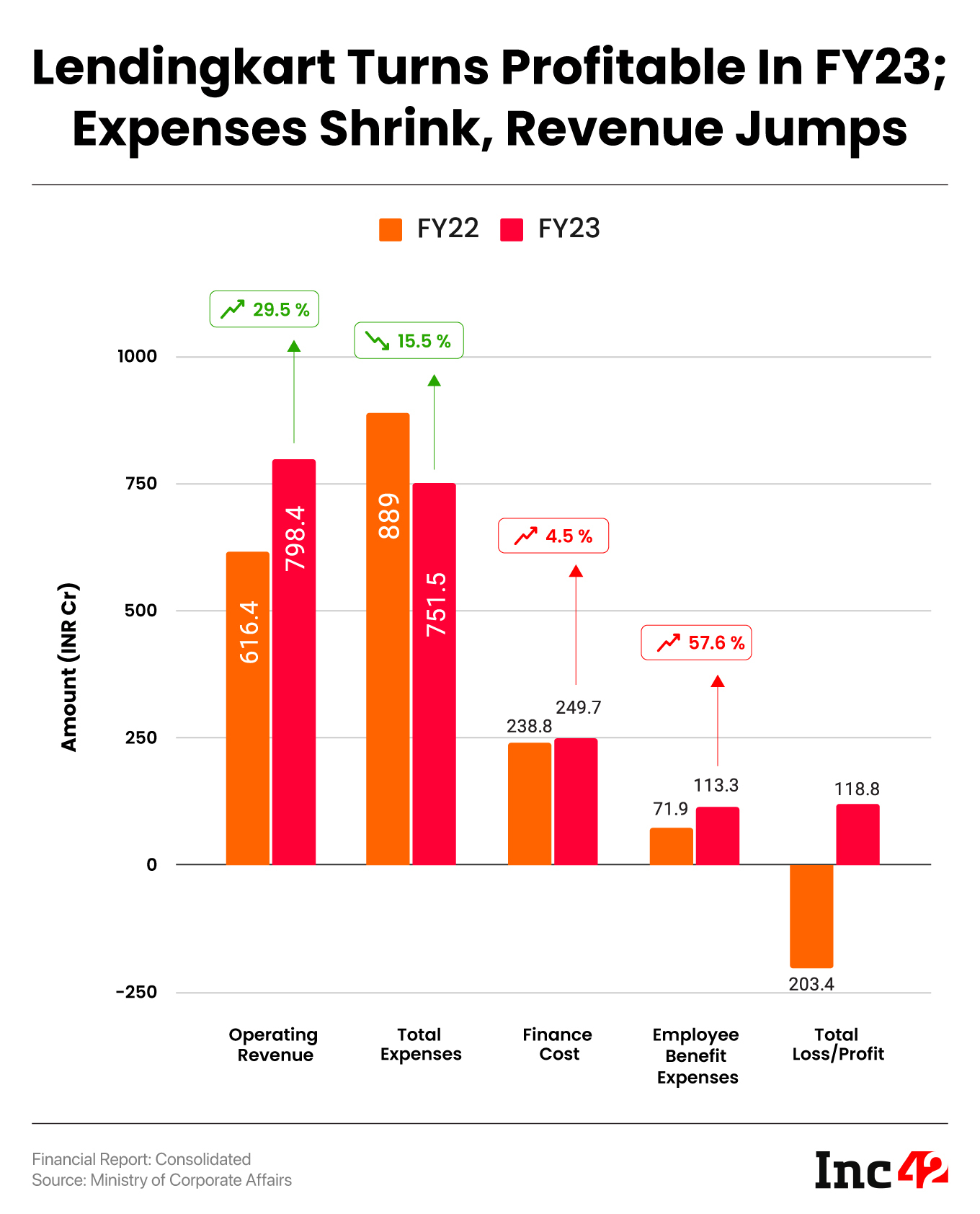 Lendingkart Turns Profitable In FY23; Expenses Shrink, Revenue Jumps