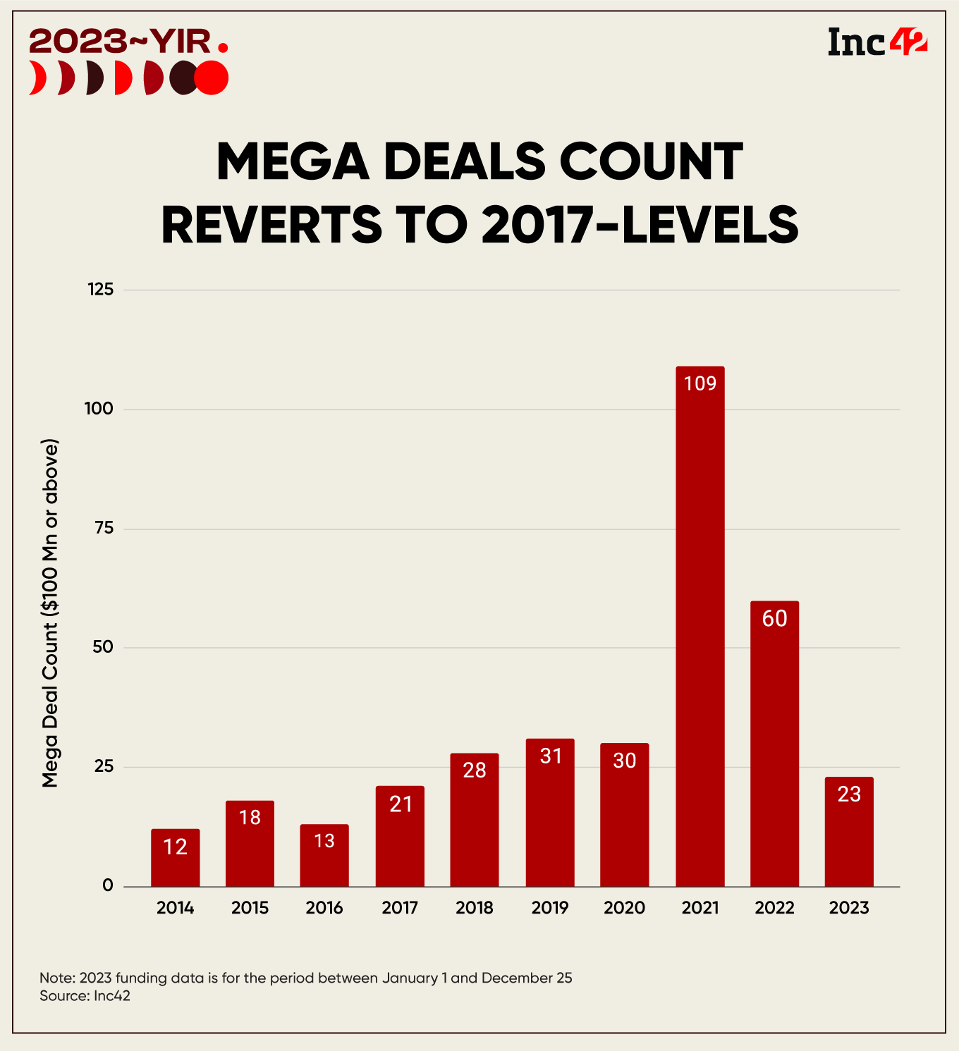 mega deals ($100 Mn and above), too, fell with a thud during the year to 23 from 60 such deals in 2022 and 109 deals in 2021