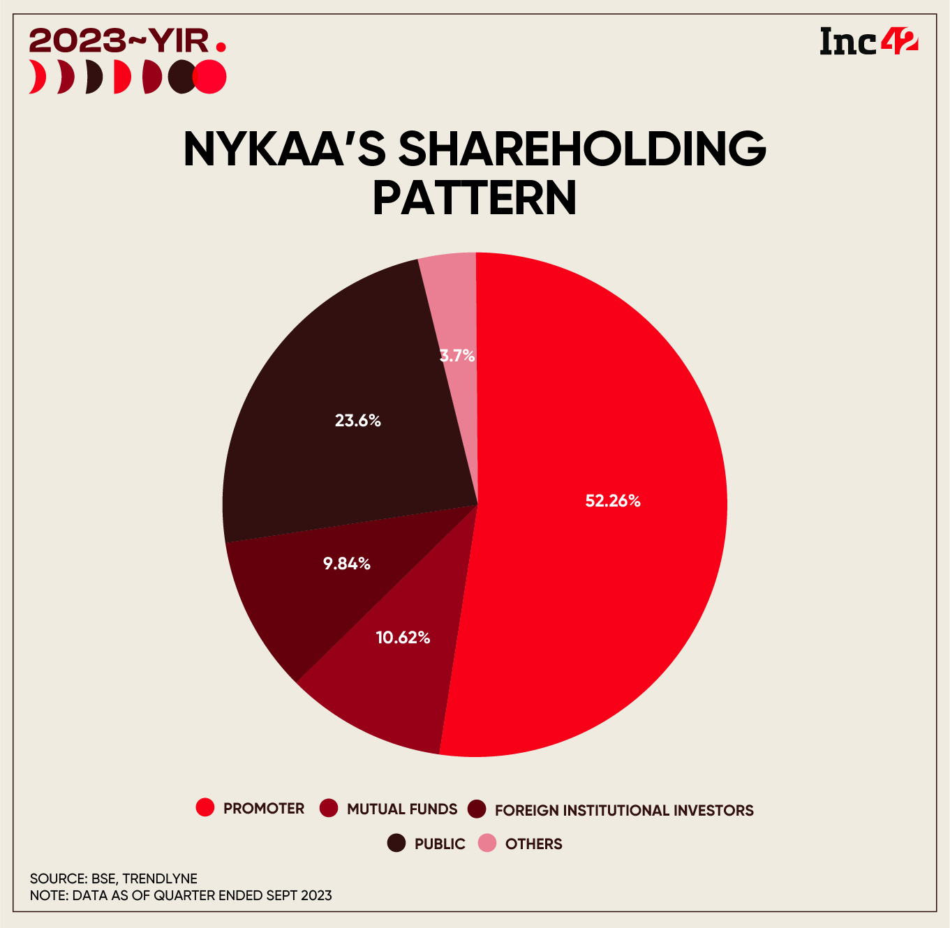 Nykaa's shareholding