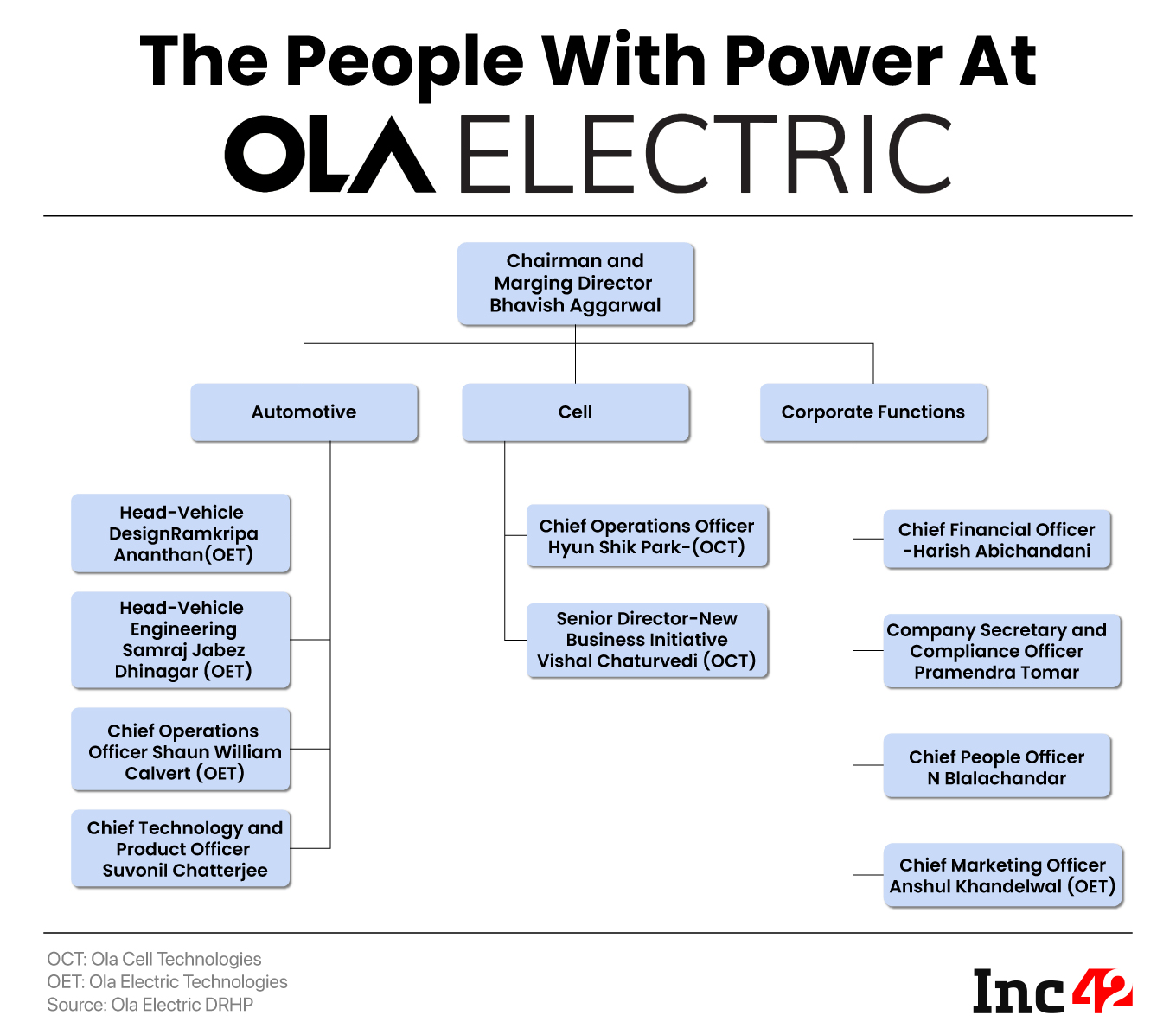 People in power at Ola Electric