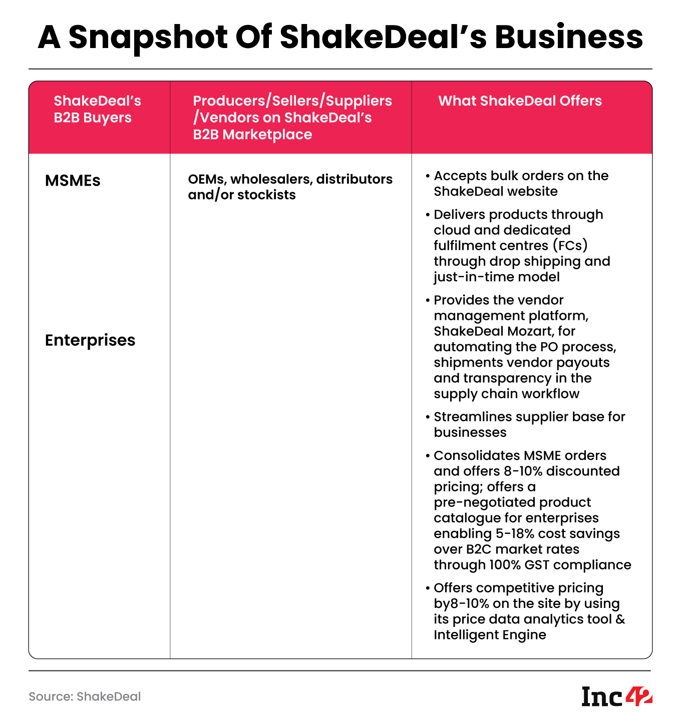 How ShakeDeal’s Tech Transformed Industrial Procurement For 10K+ MSMEs, 250+ Enterprises